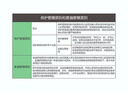 刑法  保护管辖原则和普遍管辖原则思维导图