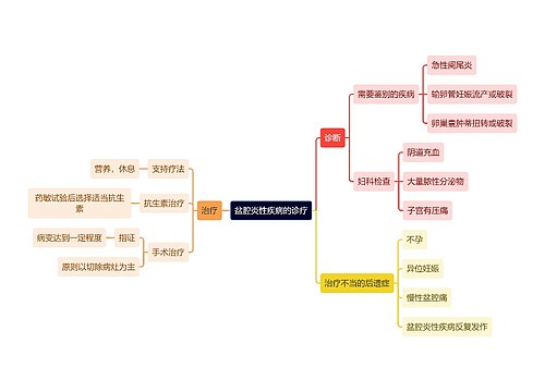 医学知识盆腔炎性疾病的诊疗思维导图