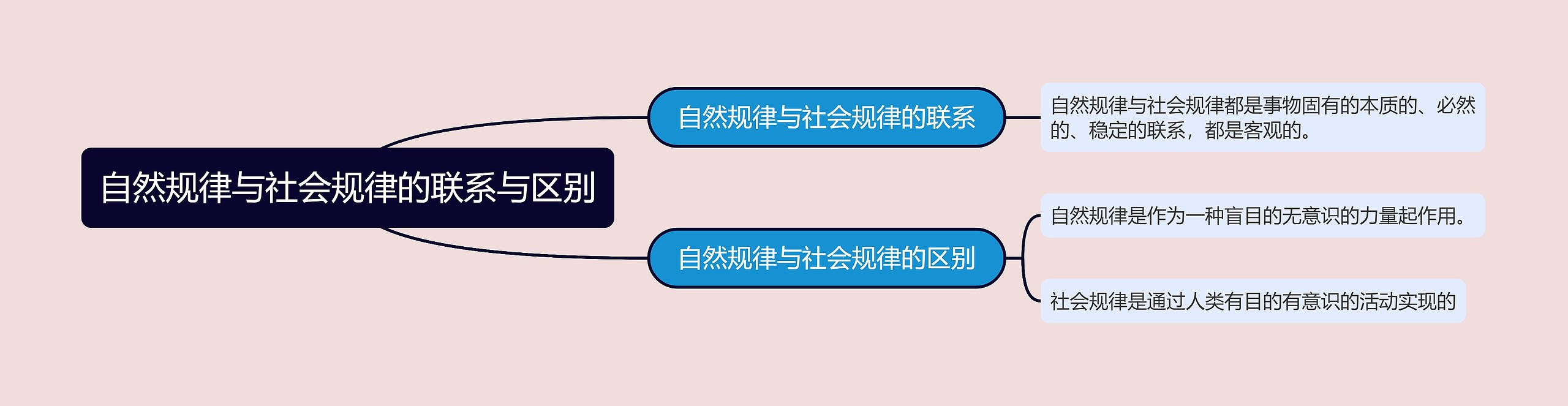 自然规律与社会规律的联系与区别的思维导图