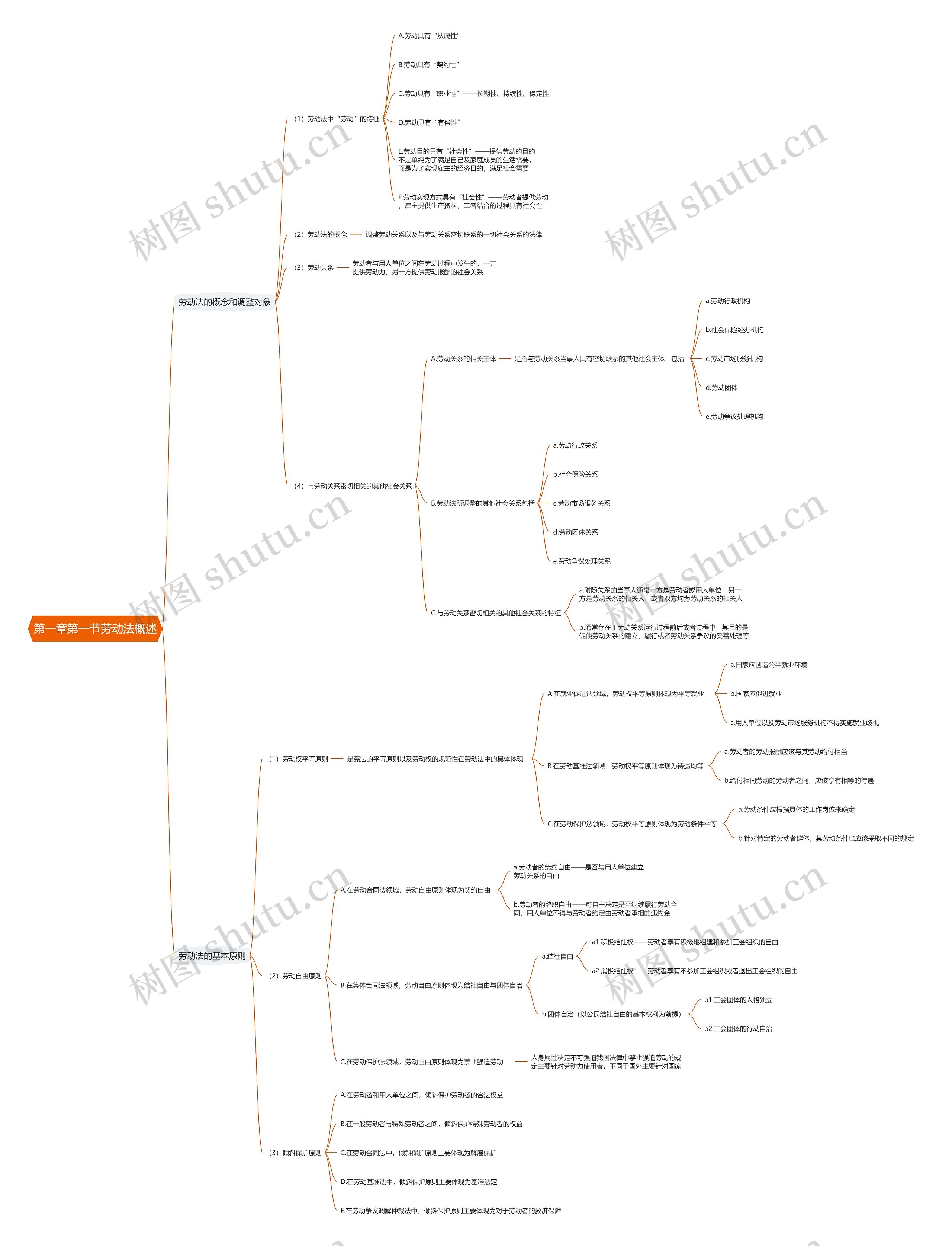 第一章第一节劳动法概述思维导图