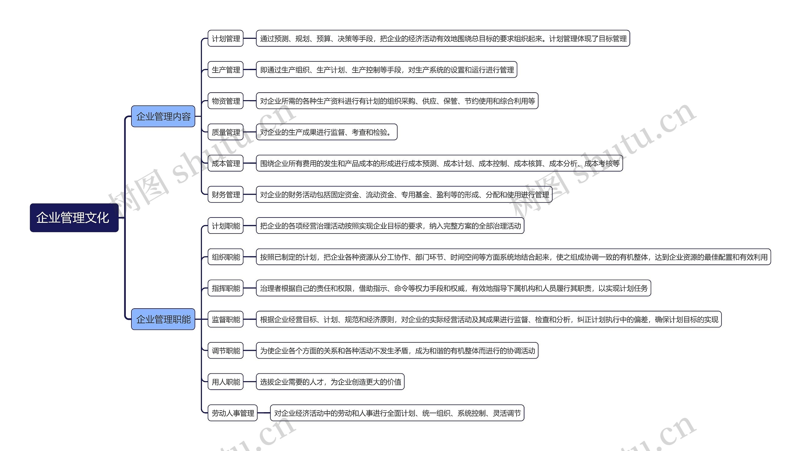 企业管理文化 思维导图