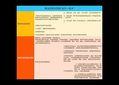 商法的基本原则"赵万一版本"的思维导图