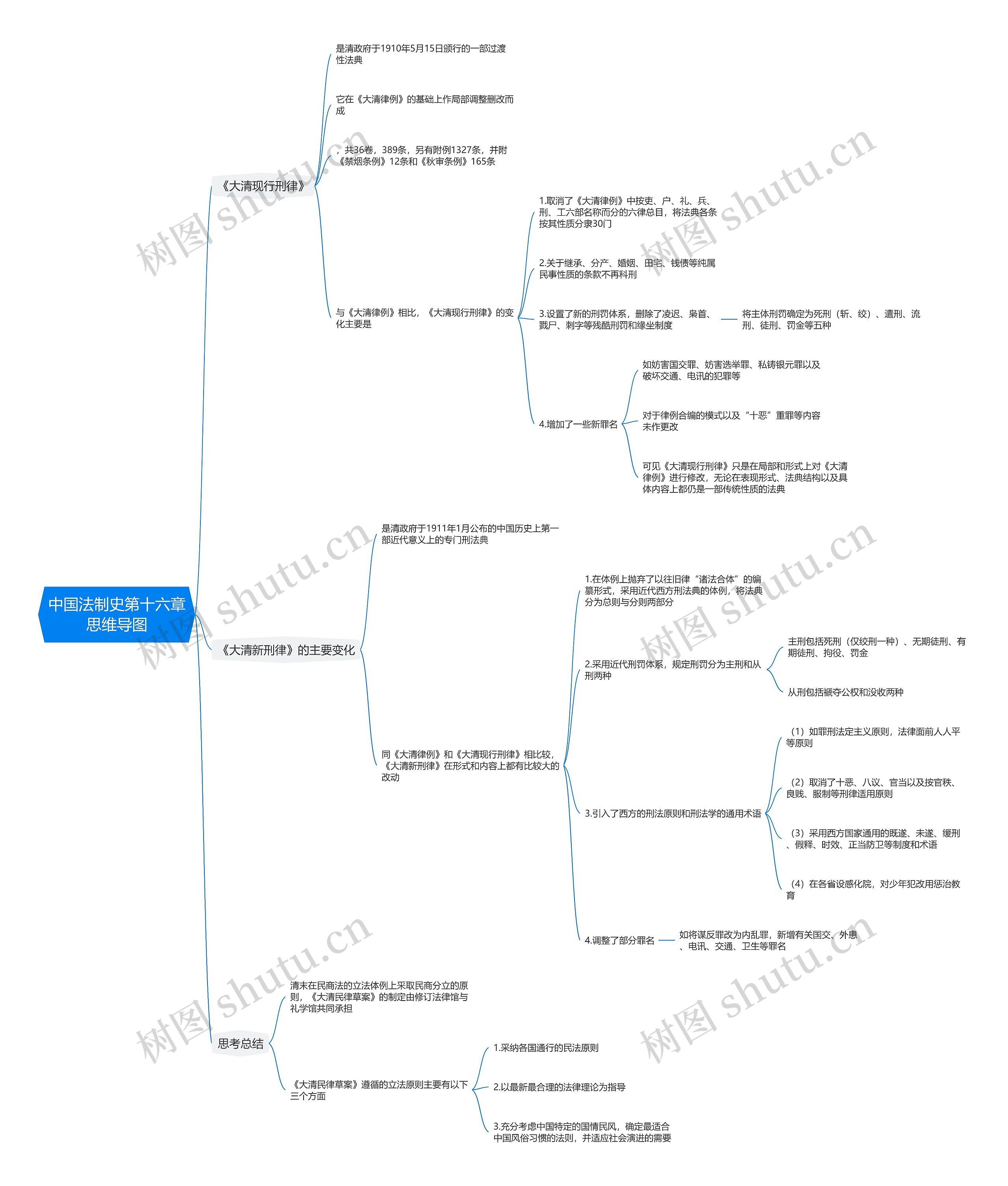 中国法制史第十六章思维导图