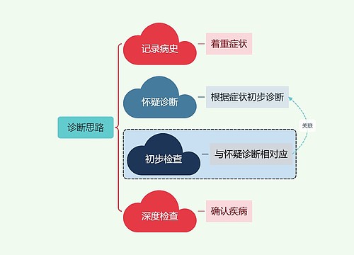 诊断思路模板