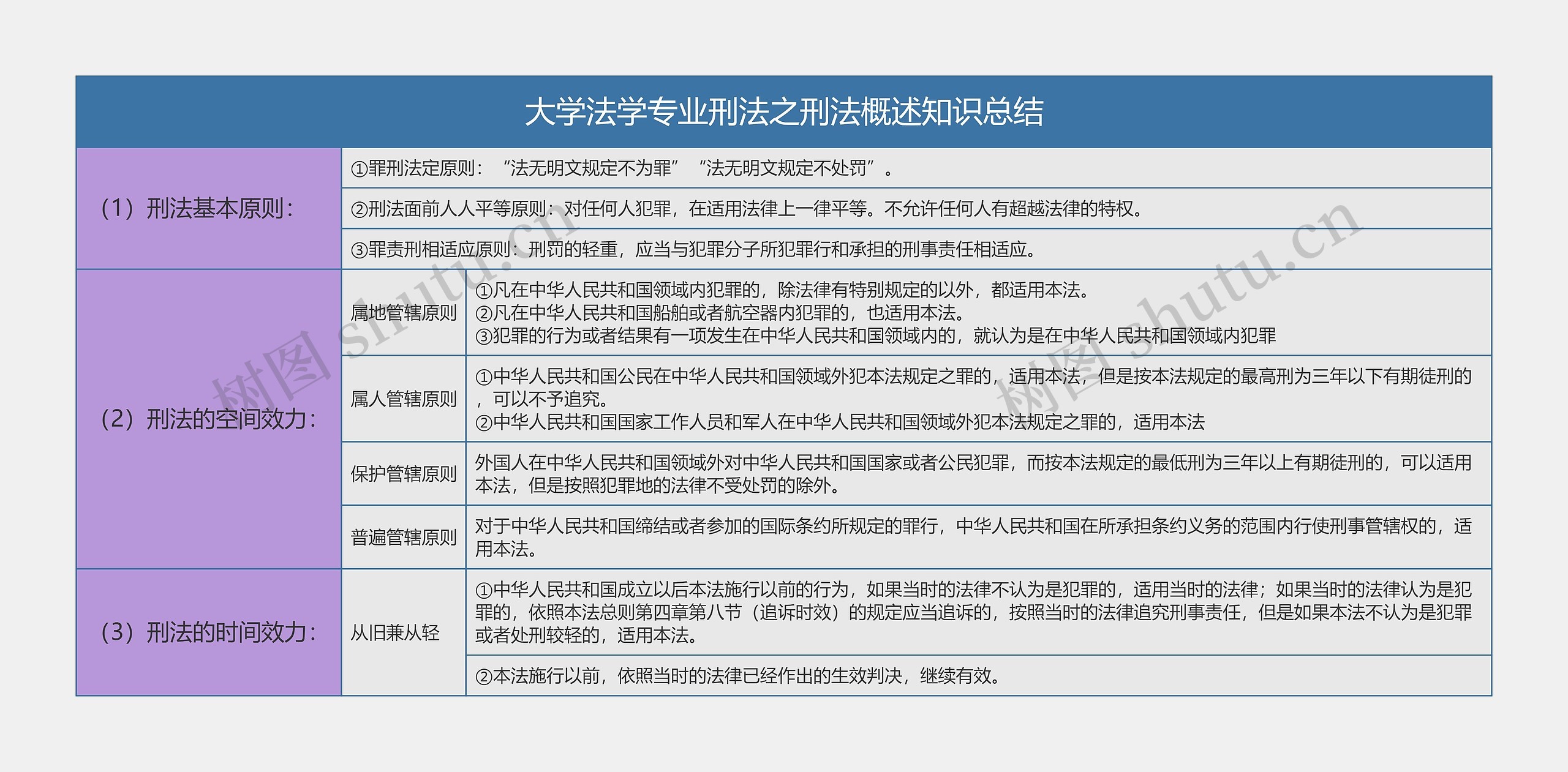 大学法学专业 刑法概述知识总结树形表格