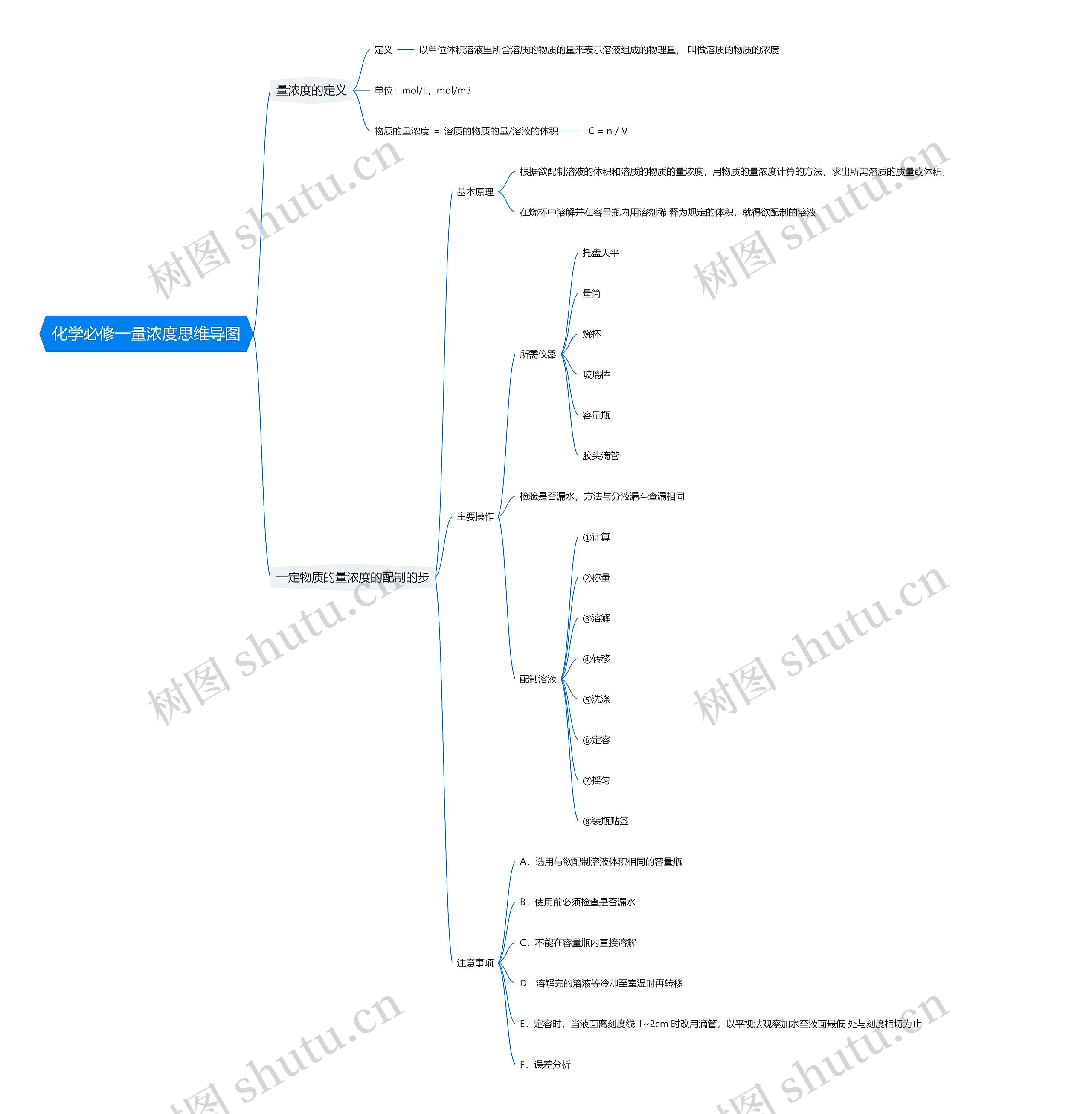 化学必修一量浓度思维导图