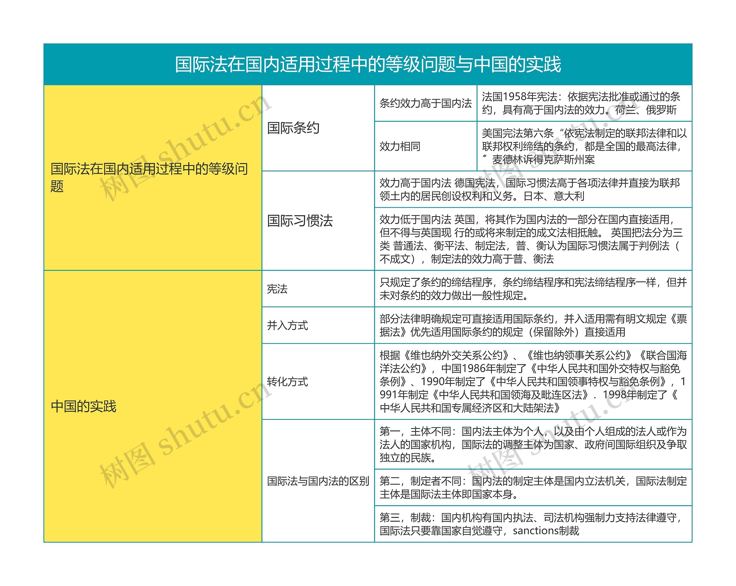 国际法第一章国际法在国内适用过程中的等级问题与中国的实践思维导图