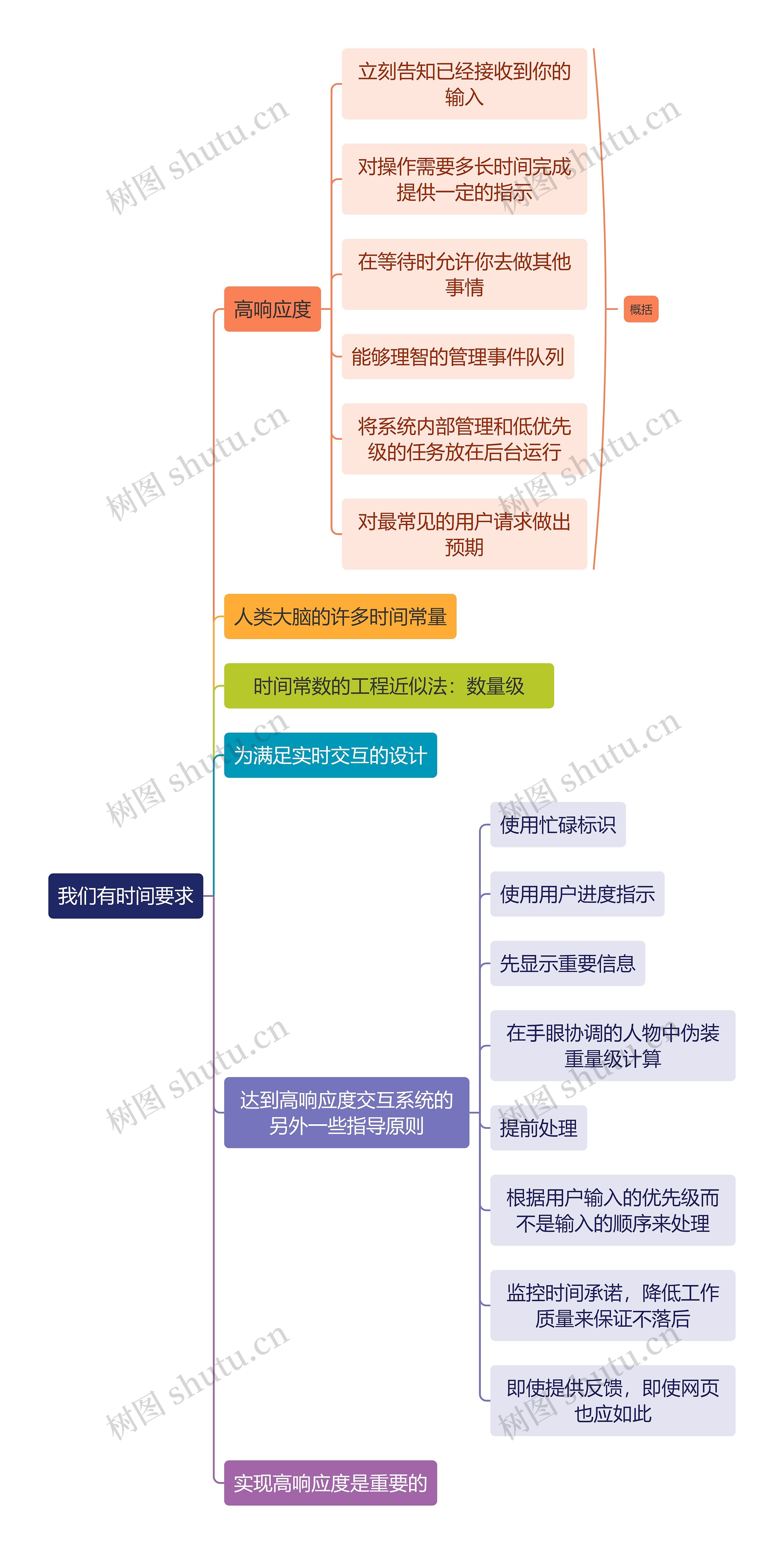 我们有时间要求思维导图