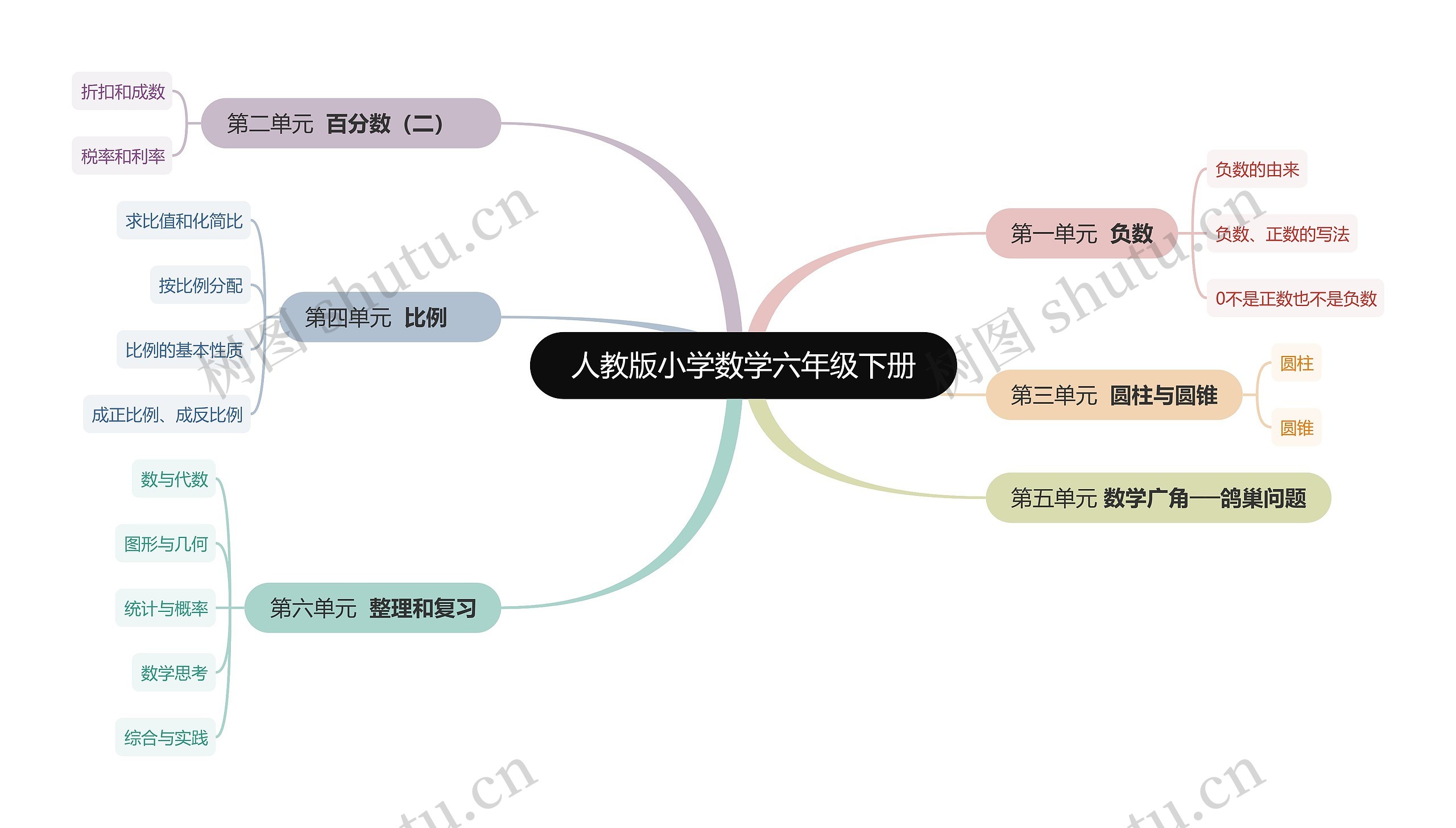人教版小学数学六年级下册思维导图高清图 人教版小学数学六年级下册思维导图