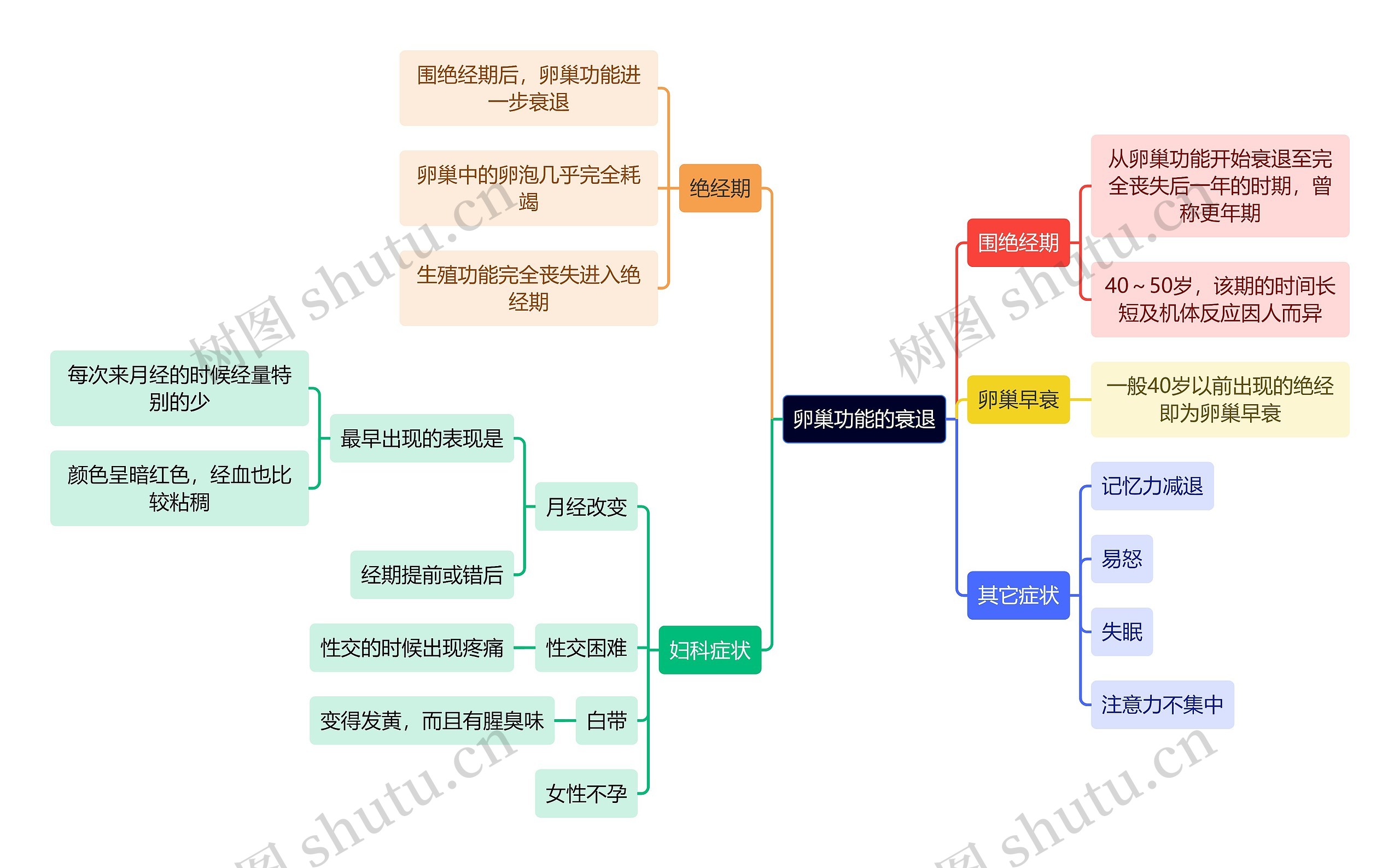 医学知识卵巢功能的衰退思维导图