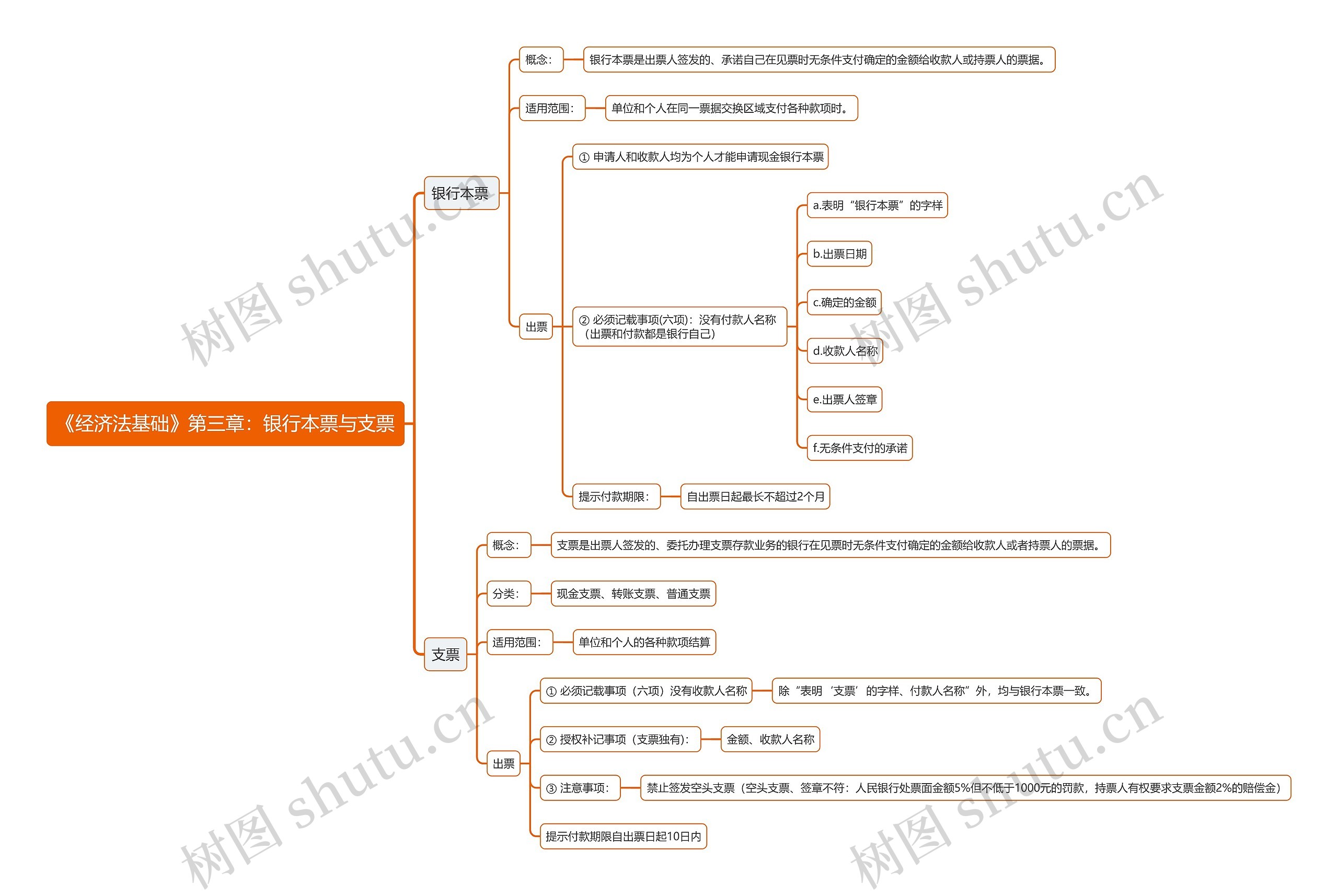 《经济法基础》第三章：银行本票与支票思维导图