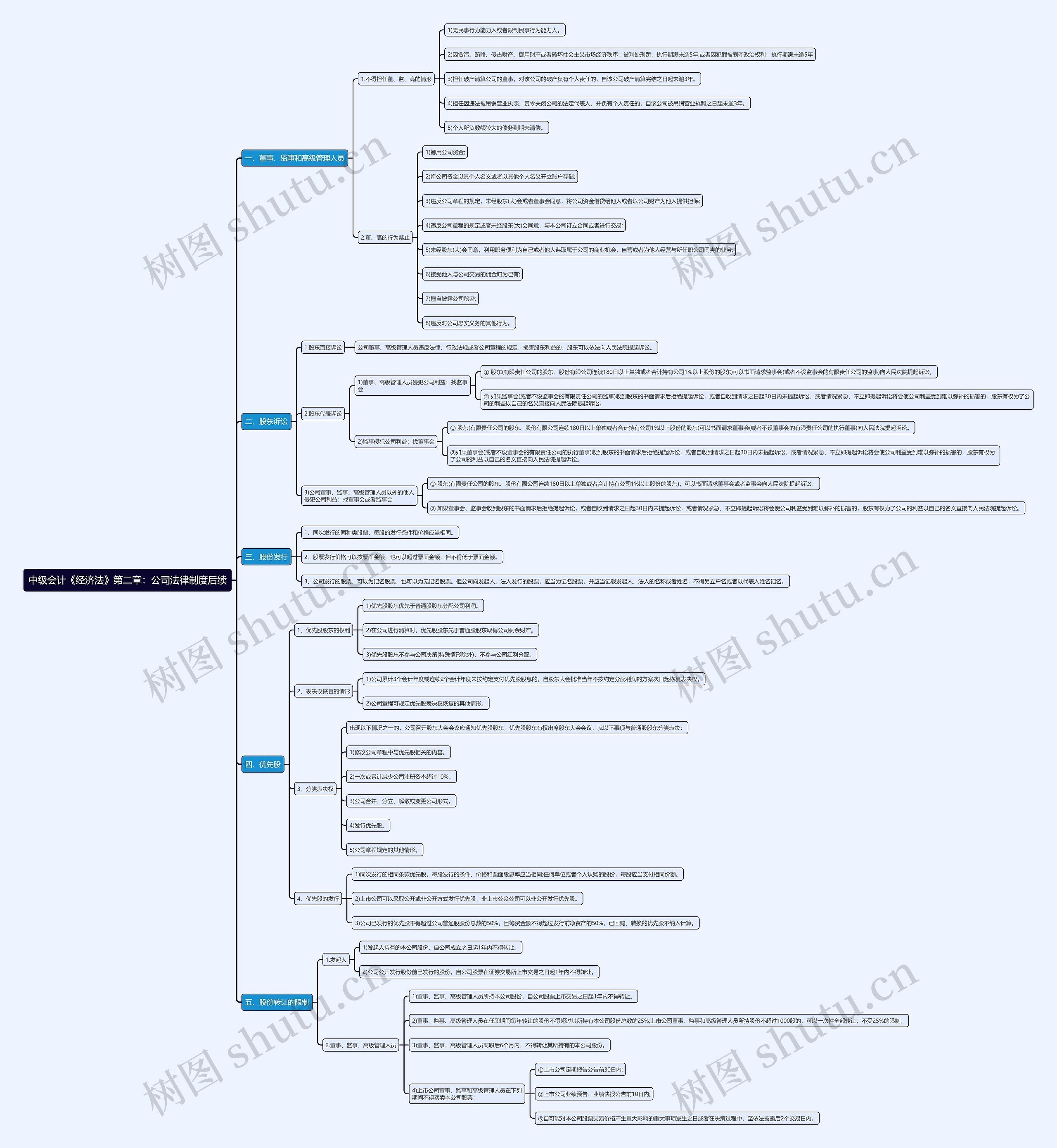 中级会计《经济法》第二章：公司法律制度后续思维导图