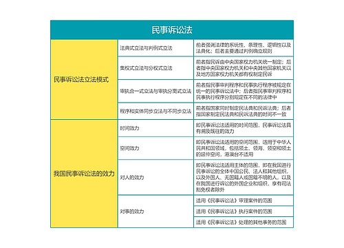  民事诉讼法思维导图