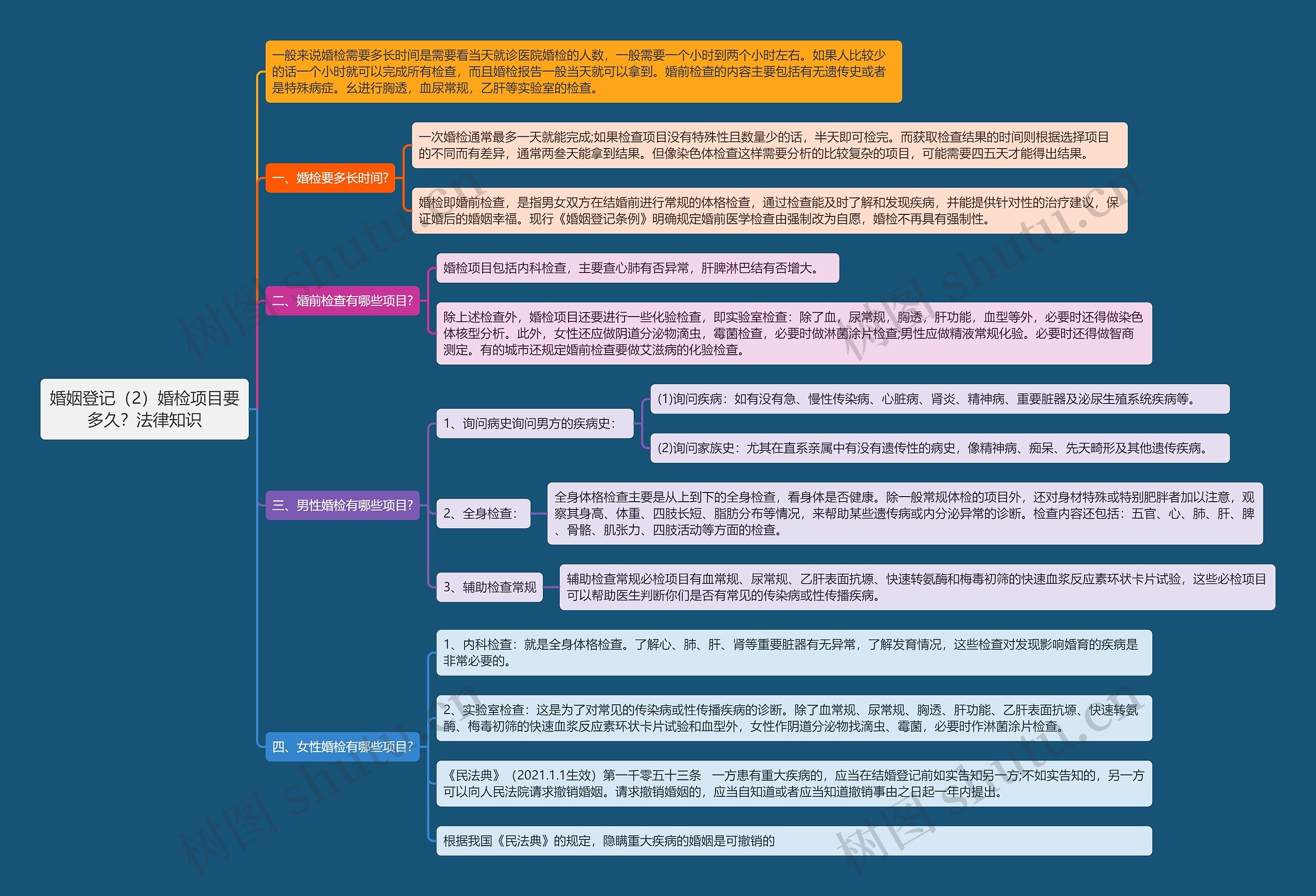 《婚姻登记（2）婚检项目要多久？法律知识》思维导图