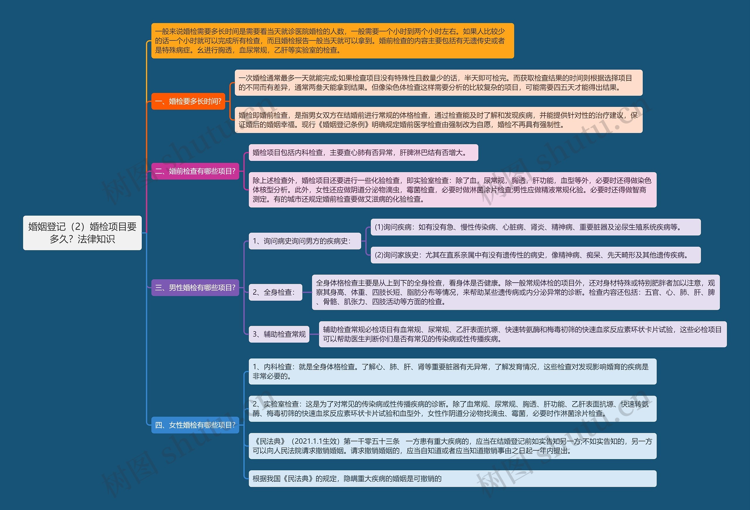 《婚姻登记(2)婚检项目要多久?法律知识》思维导图 《婚姻登记(2)婚检项目要多久?法律知识》思维导图