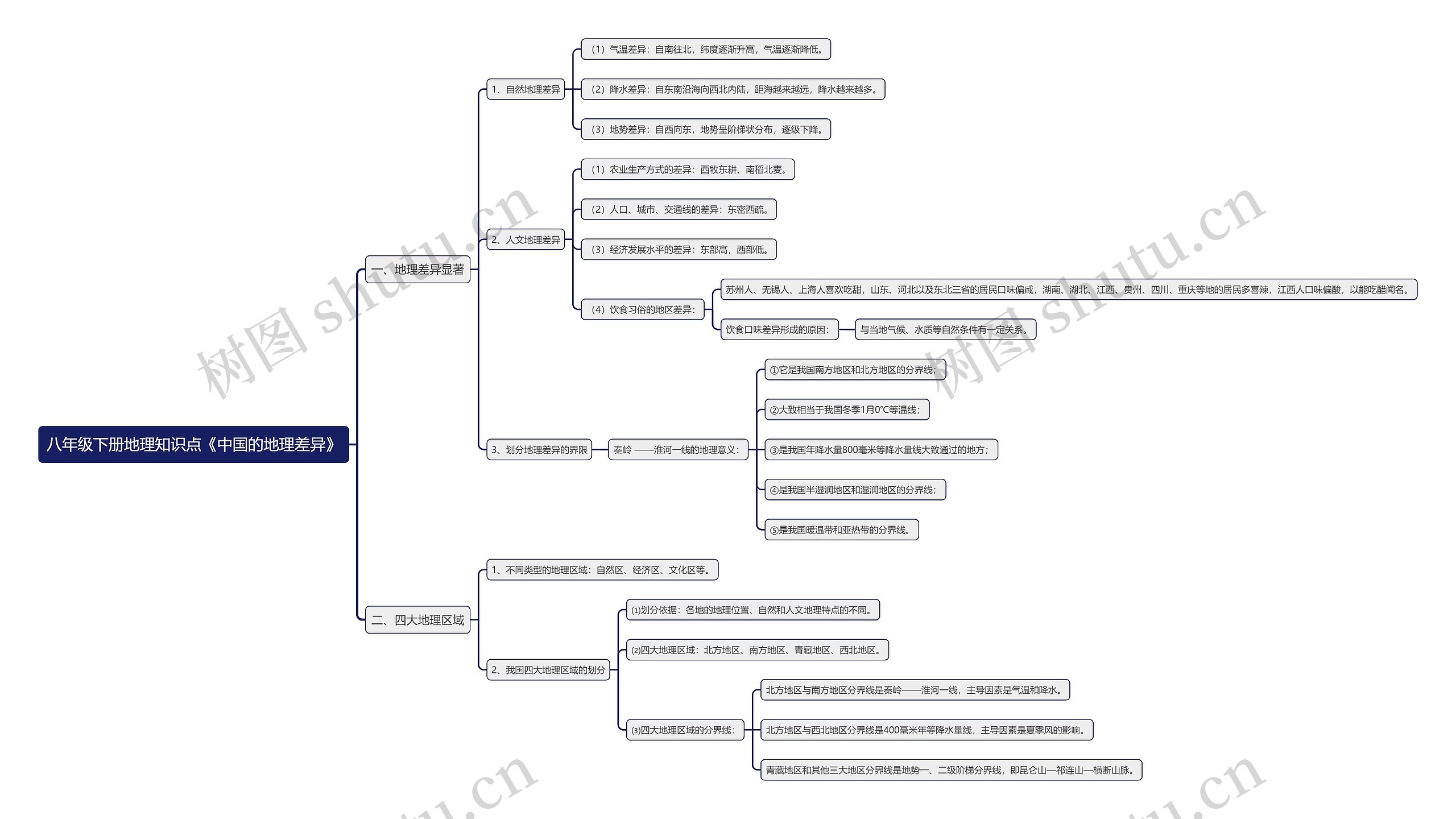 八年级下册地理知识点《中国的地理差异》思维导图