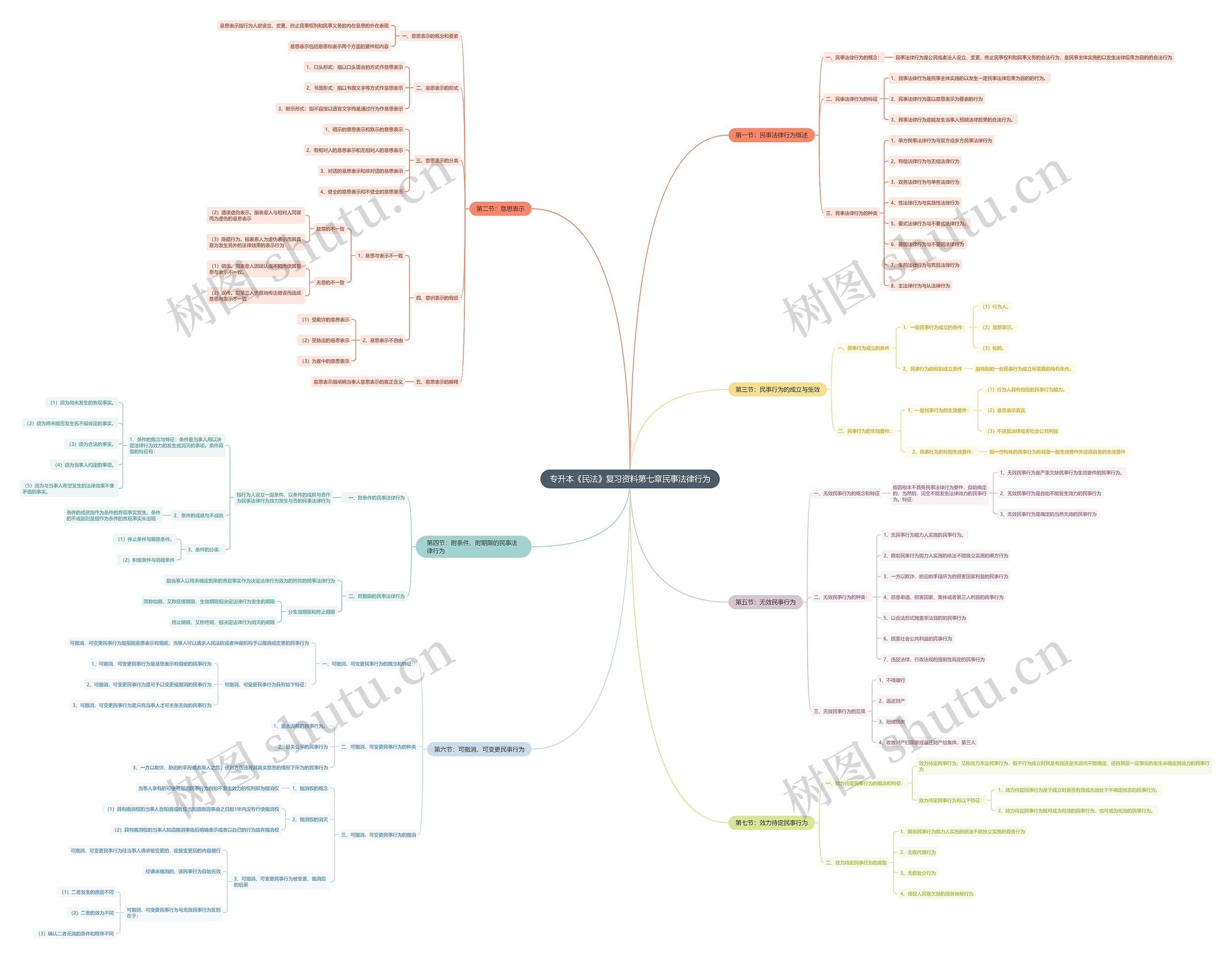 专升本《民法》复习资料第七章民事法律行为思维导图