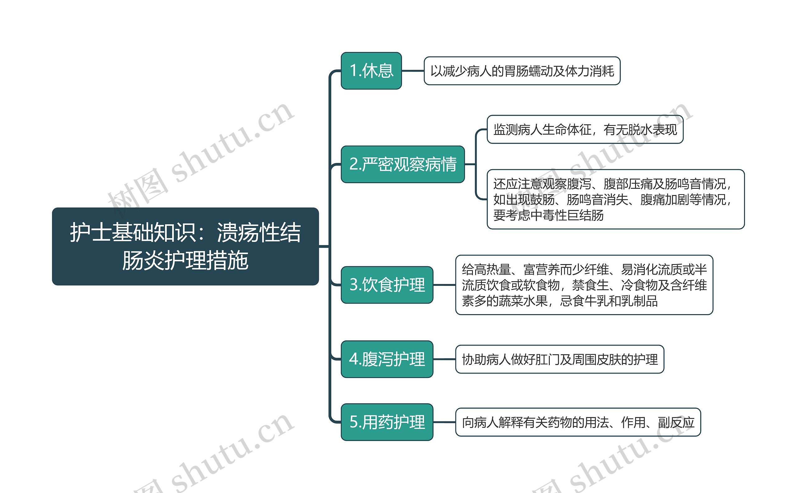 护士基础知识：溃疡性结肠炎护理措施