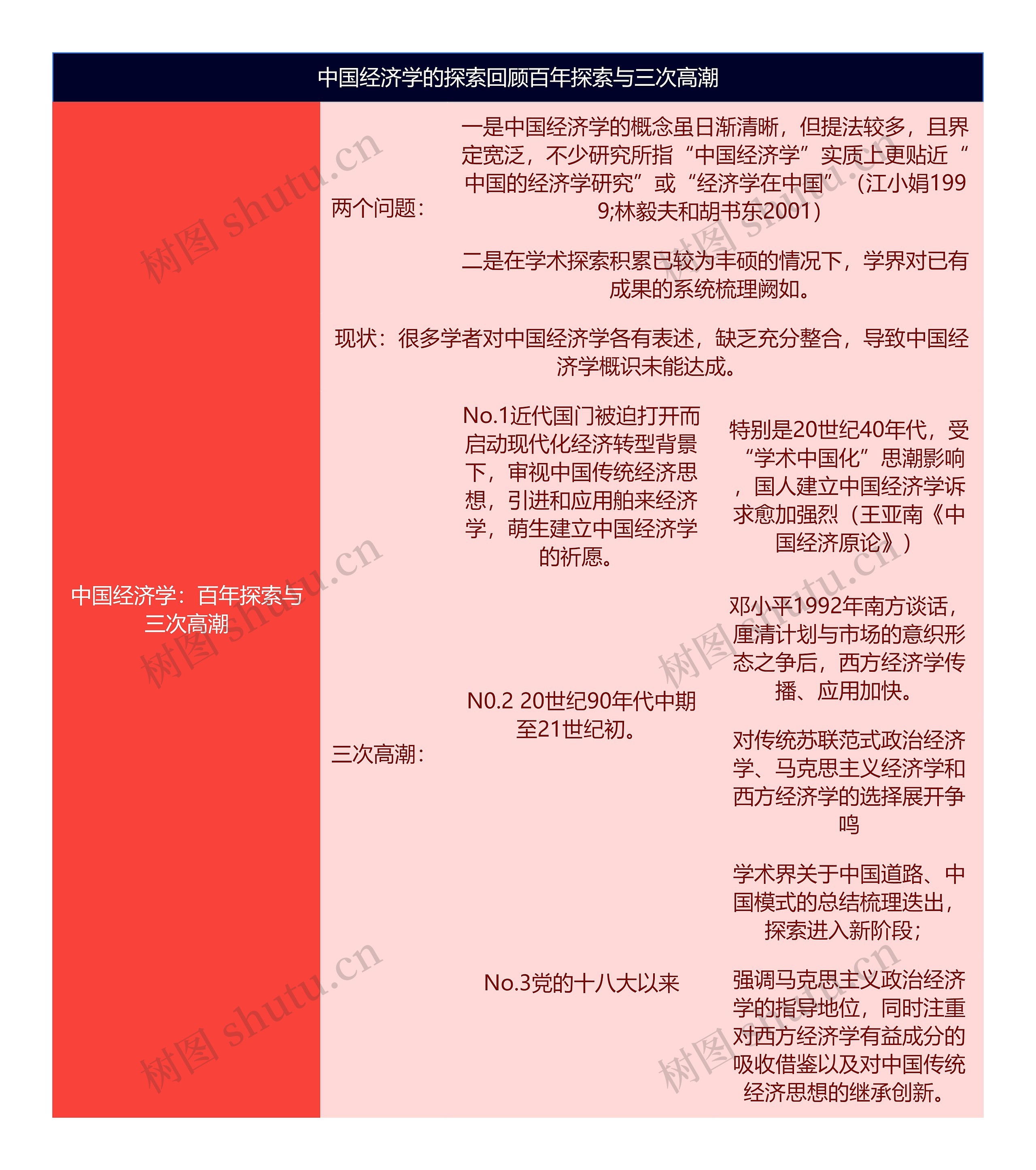 中国经济学的探索回顾百年探索与三次高潮思维导图