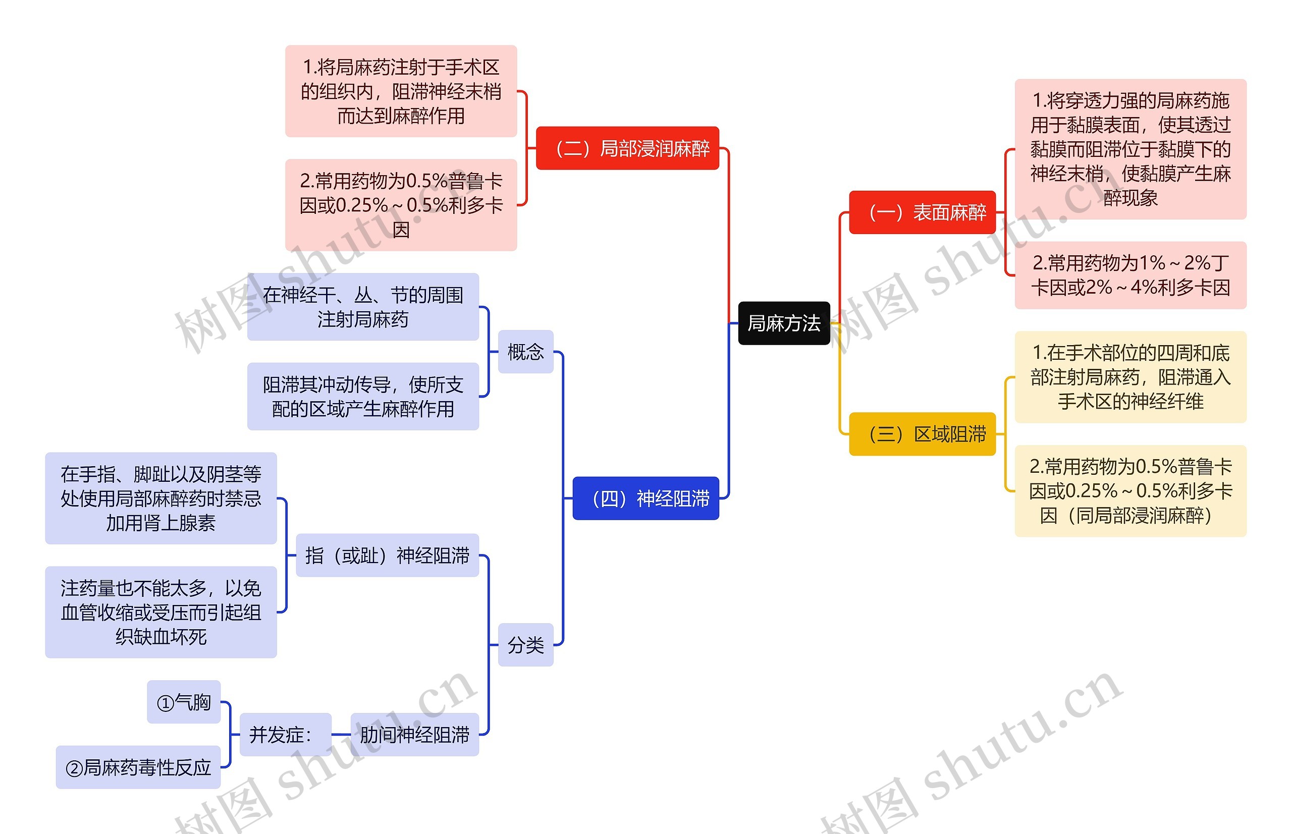 医学知识局麻方法思维导图