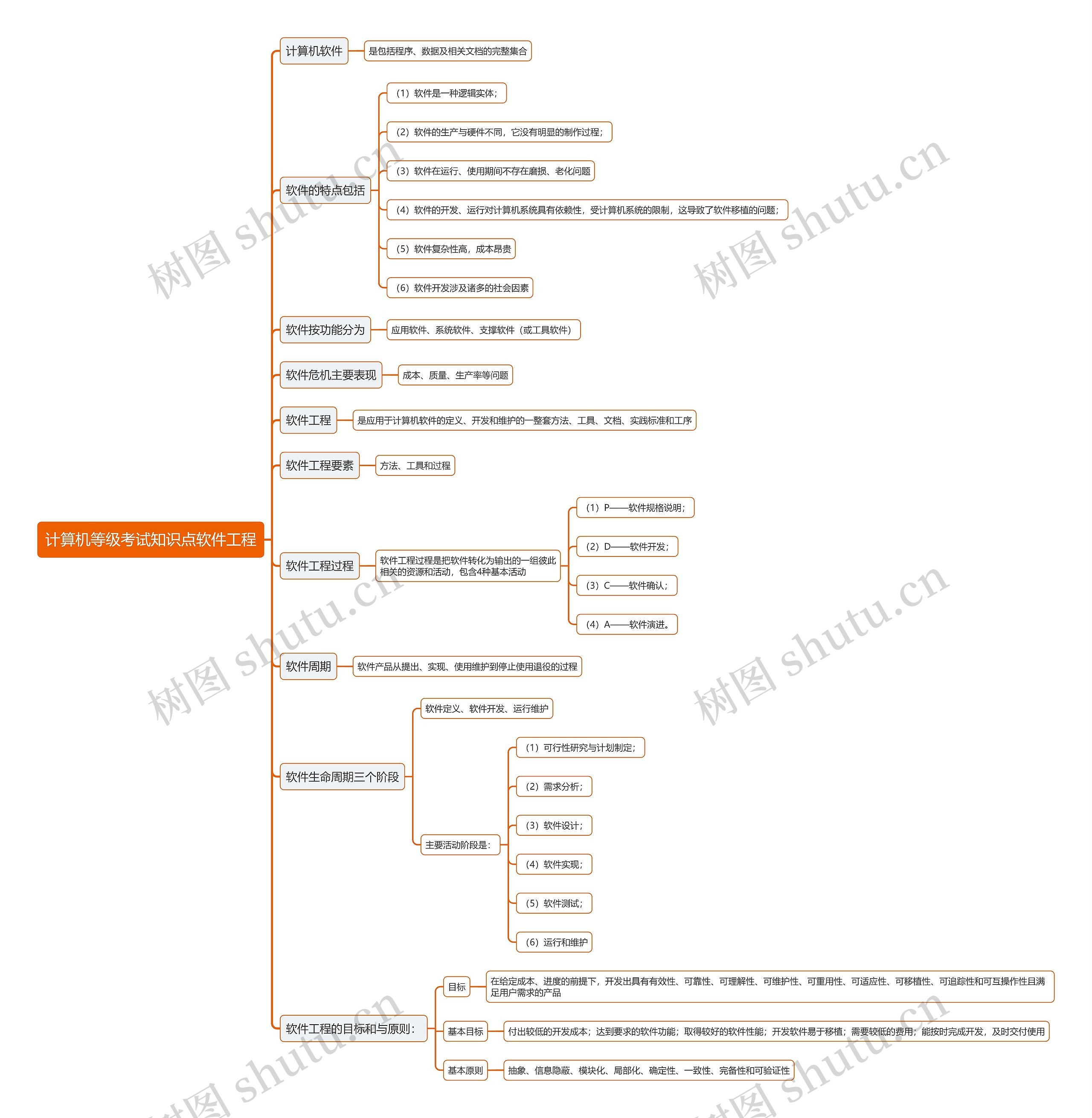 计算机等级考试知识点软件工程思维导图