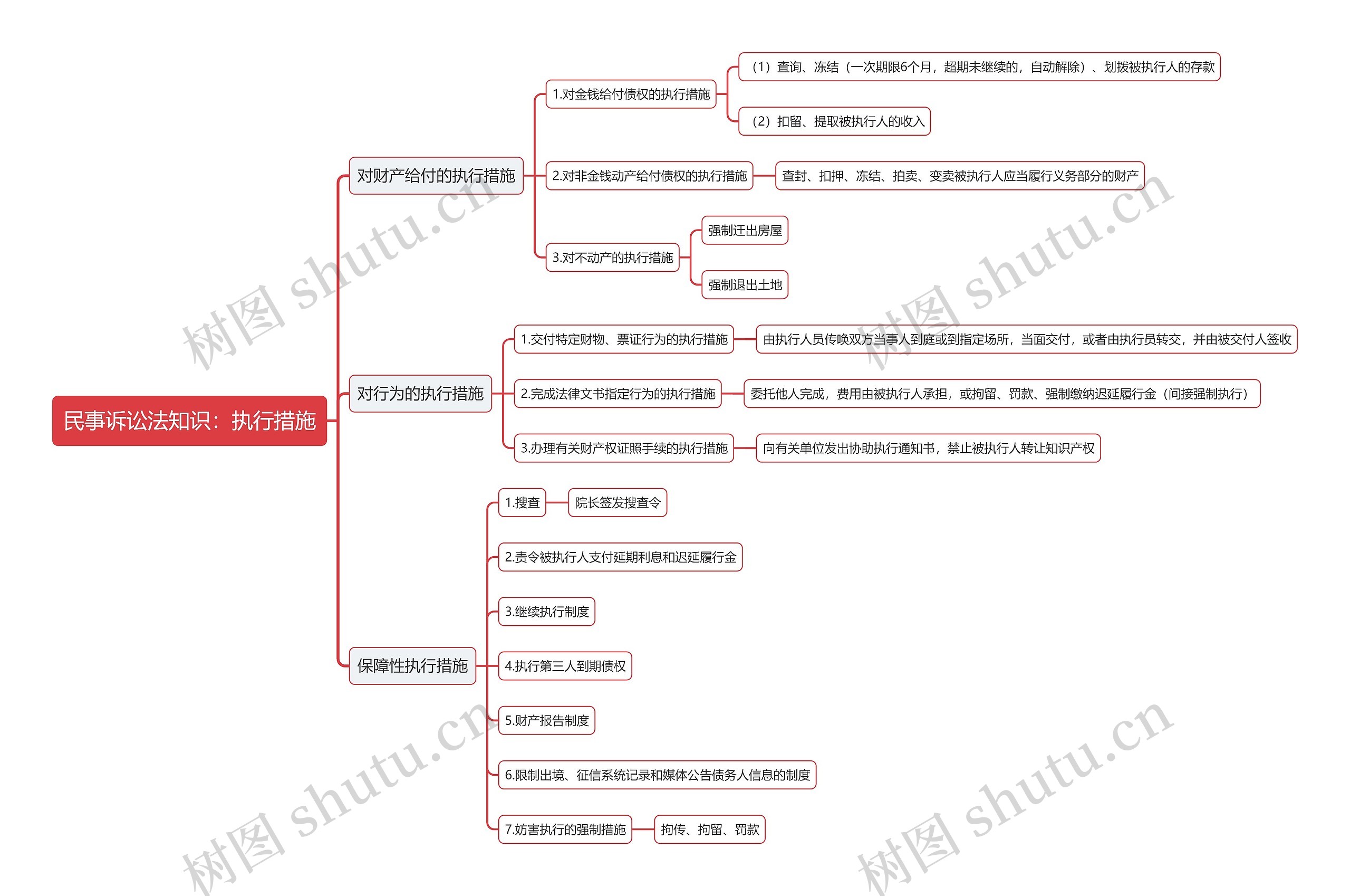 民事诉讼法知识：执行措施思维导图