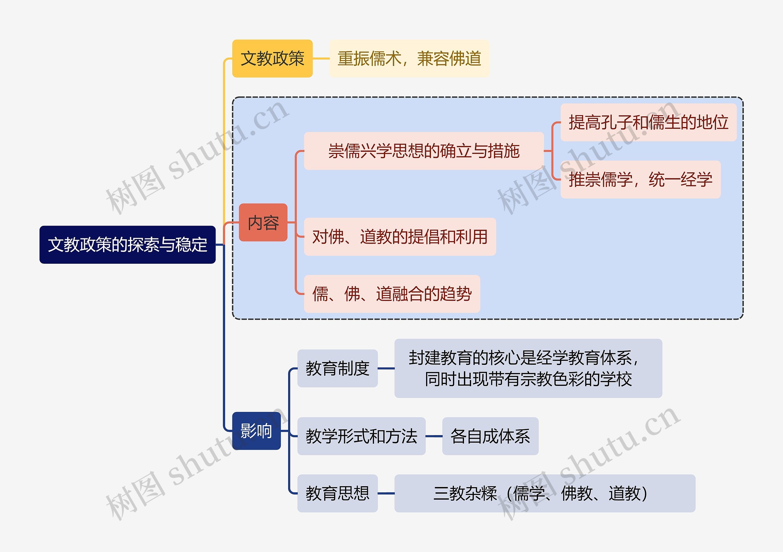 教师资格考试文教政策的探索与稳定知识点思维导图