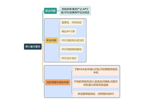 财务知识审计基本要求思维导图