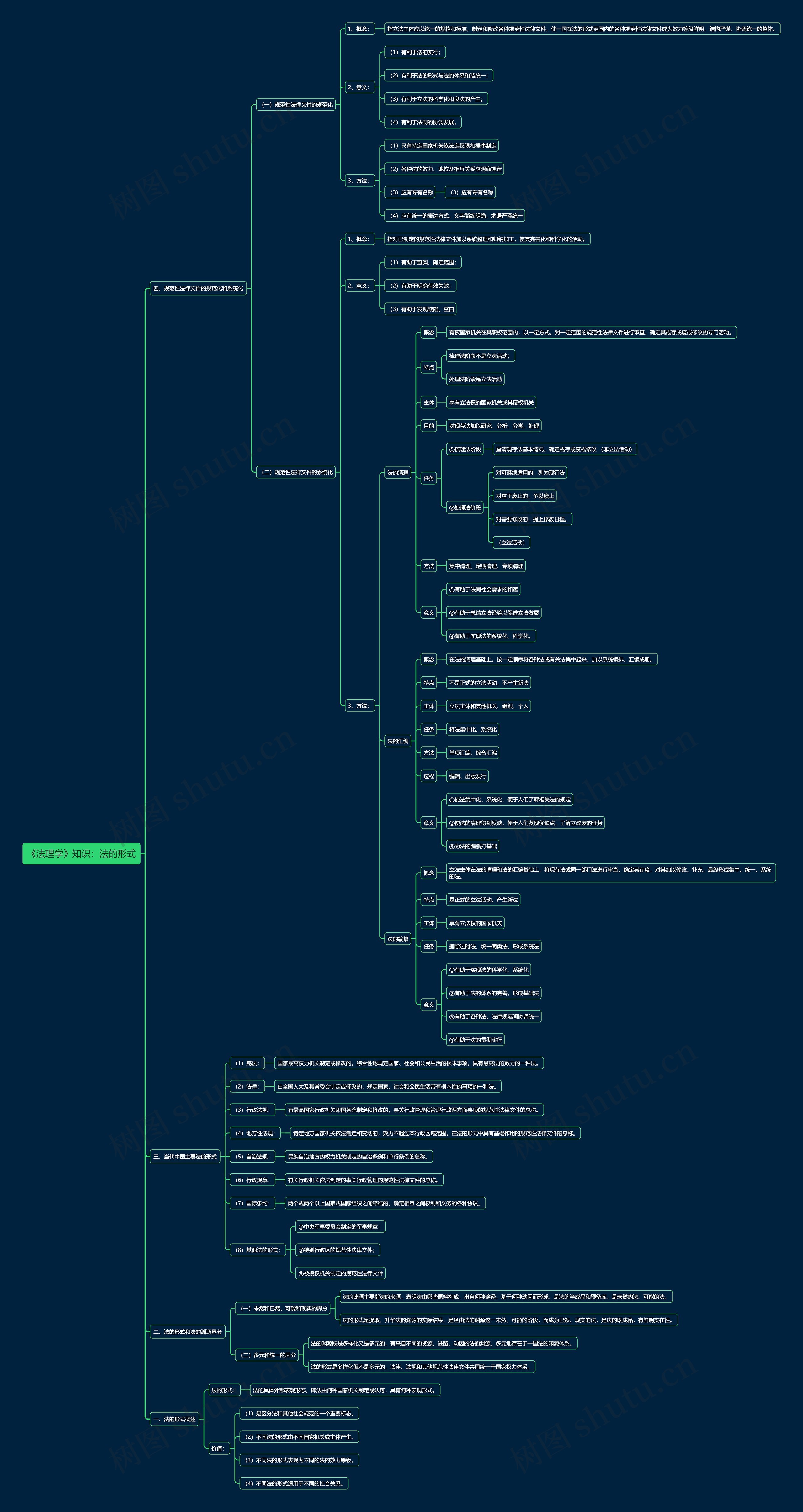 《法理学》知识:法的形式思维导图高清图 《法理学》知识:法的形式思维导图