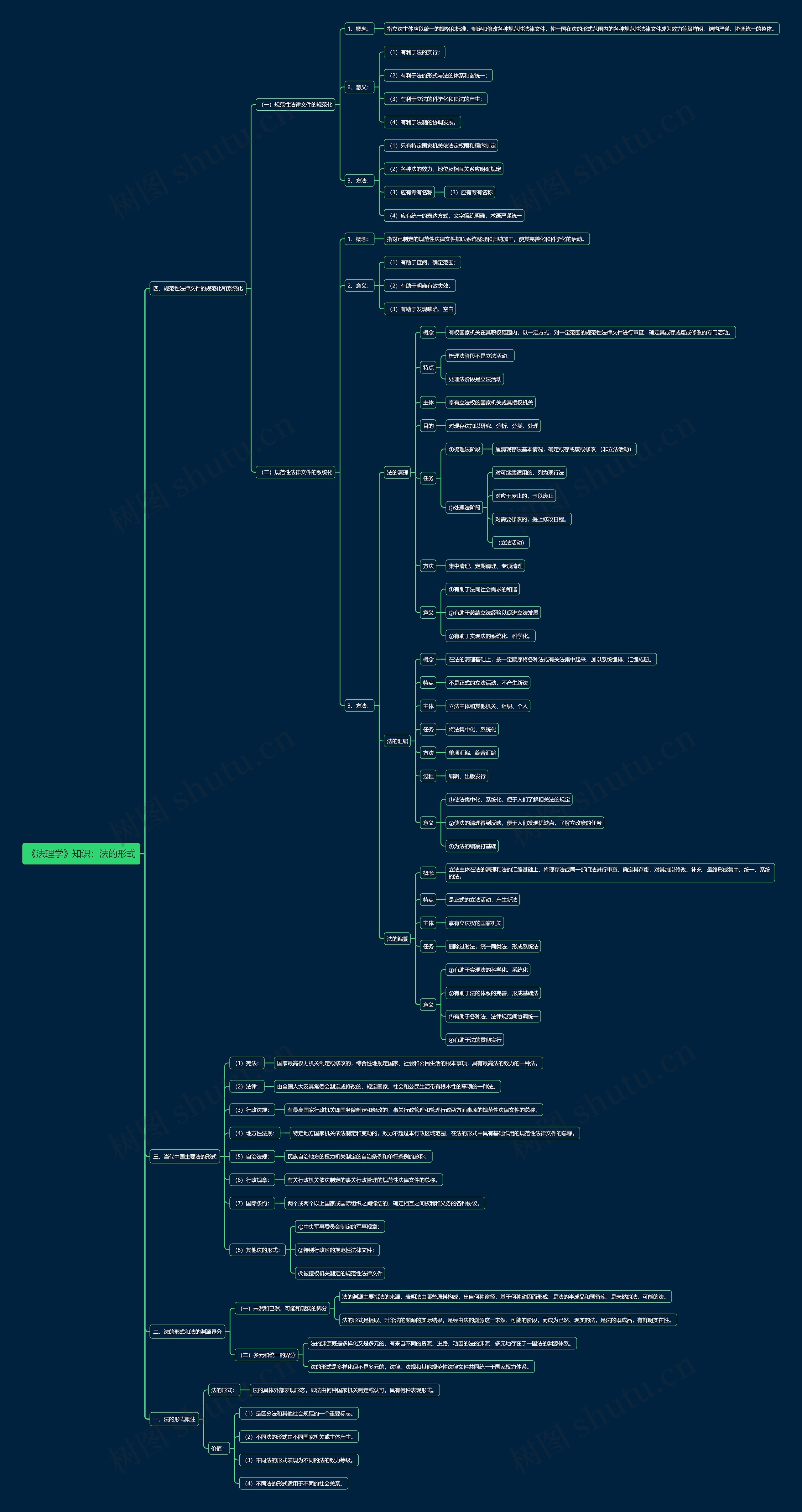 《法理学》知识：法的形式思维导图