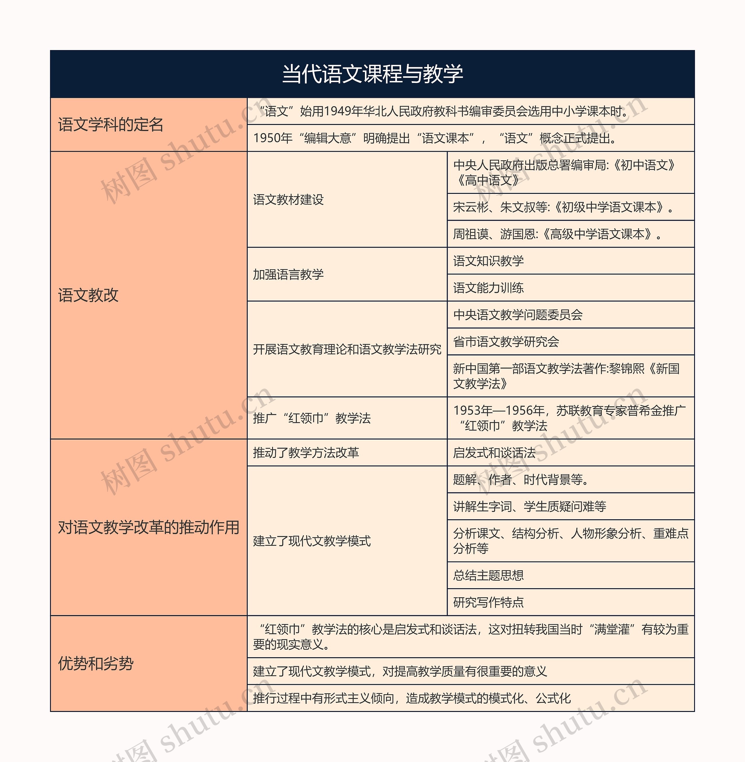 语文学科教学论之当代语文课程与教学思维导图