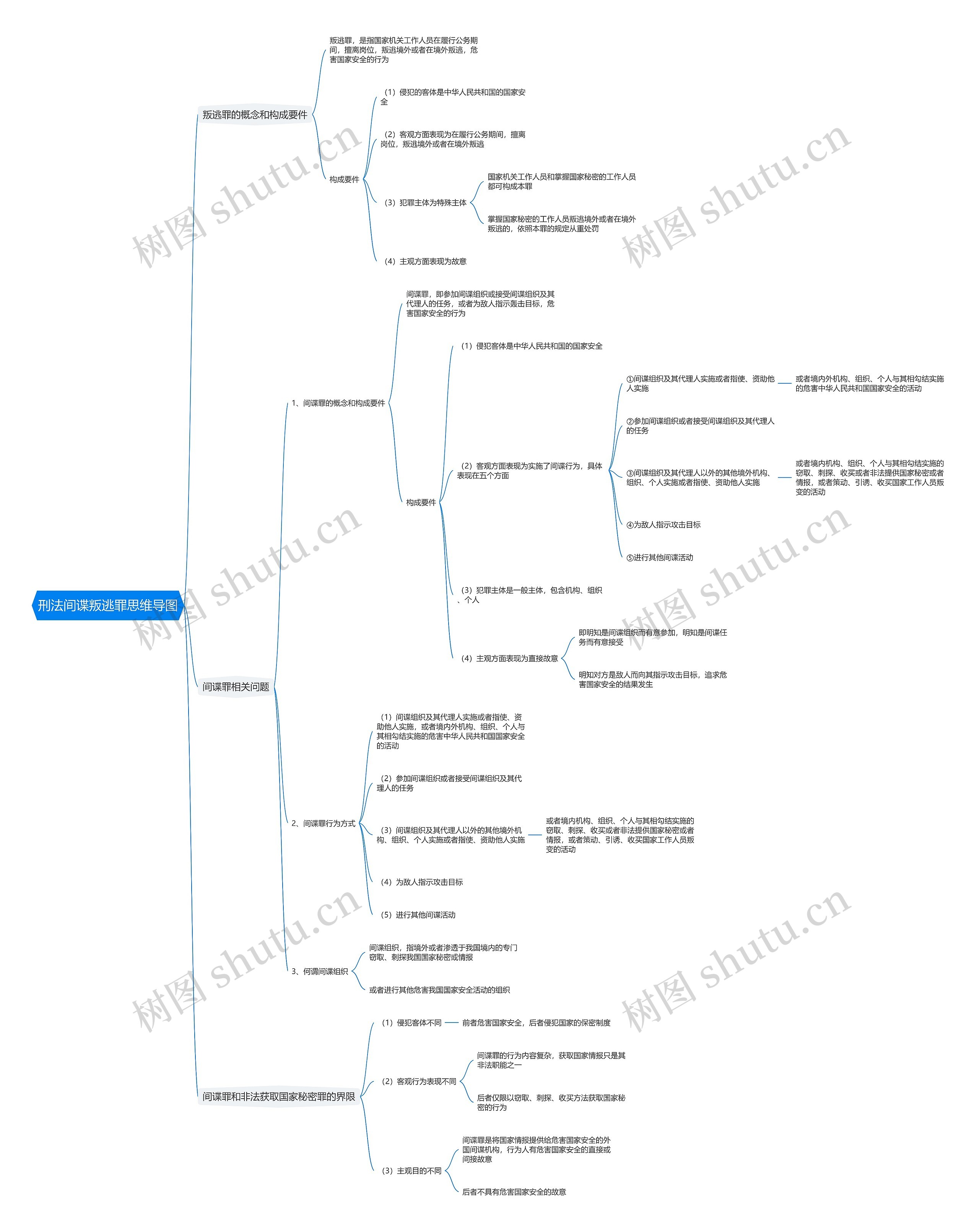 刑法间谍叛逃罪思维导图