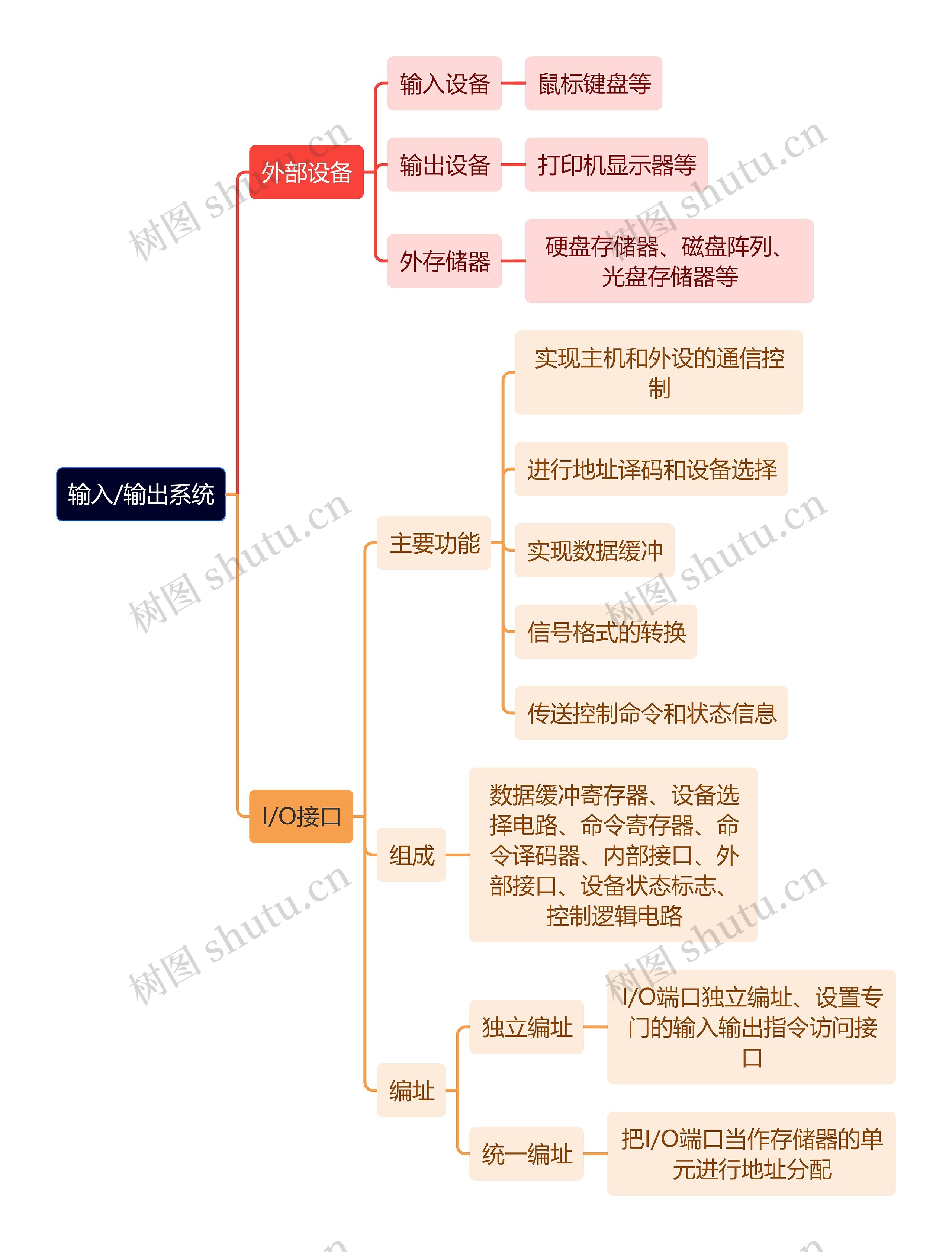 计算机知识输入/输出系统思维导图