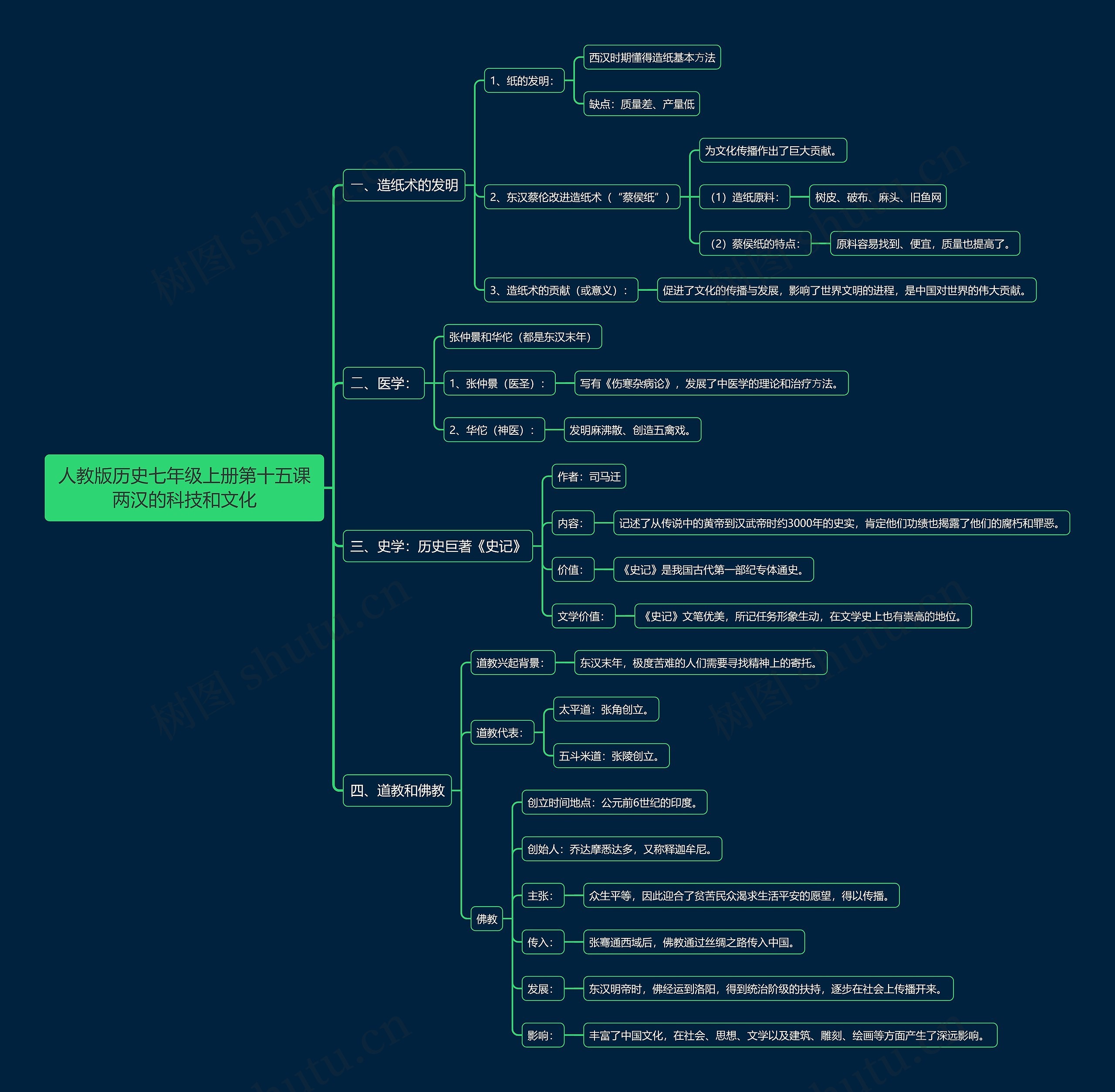 人教版历史七年级上册第十五课两汉的科技和文化思维导图
