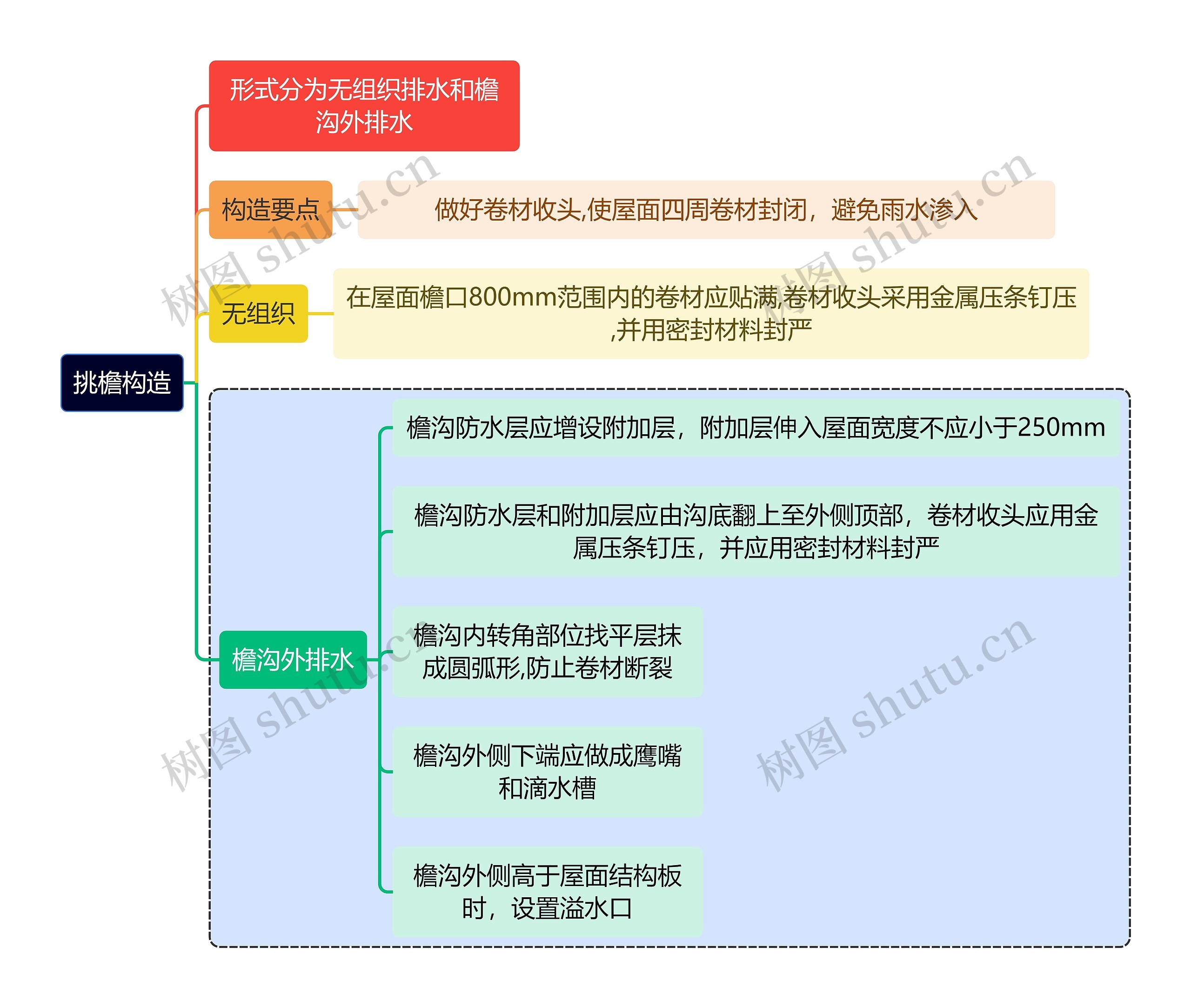 建筑学知识挑檐构造思维导图