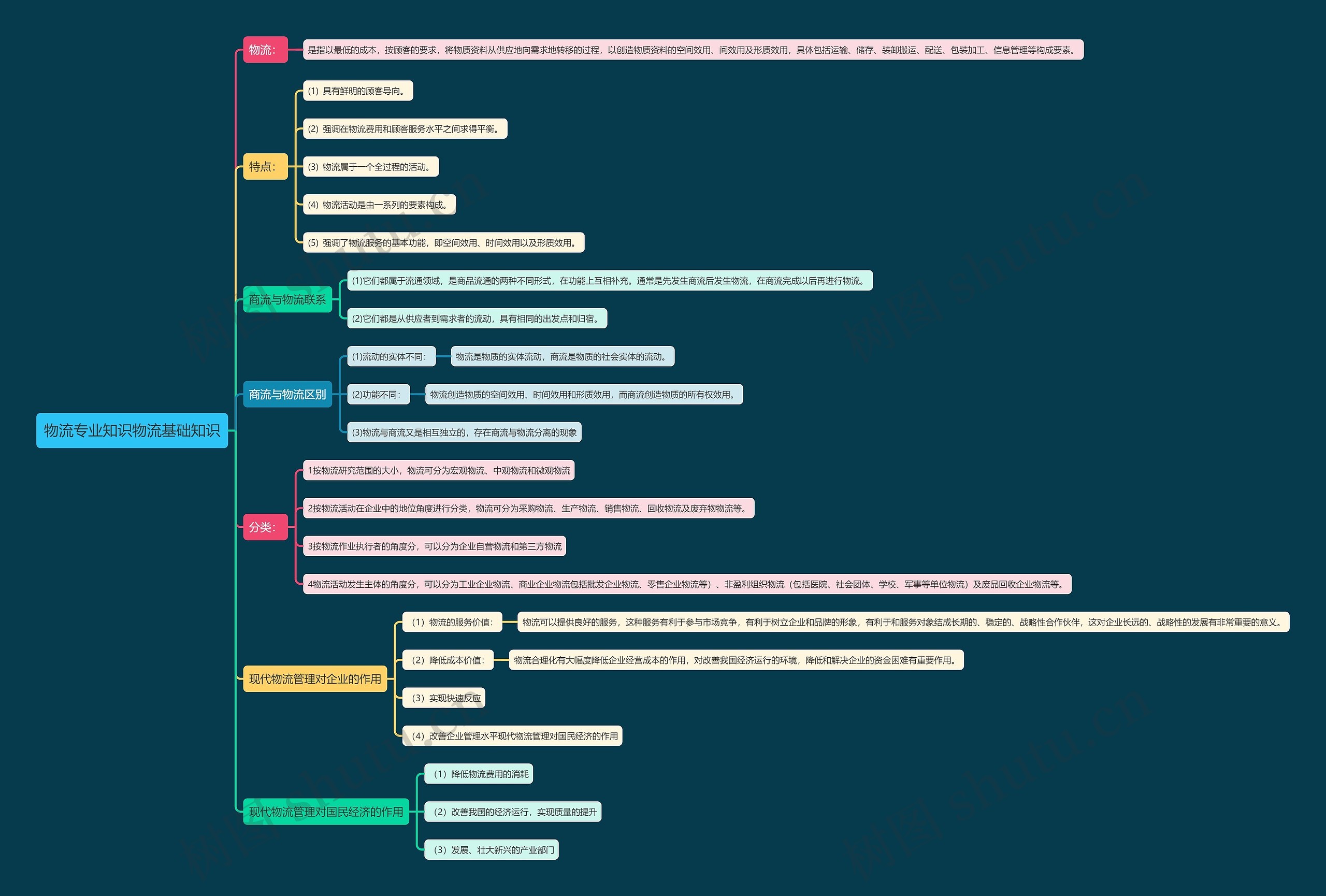 物流专业知识物流基础知识思维导图