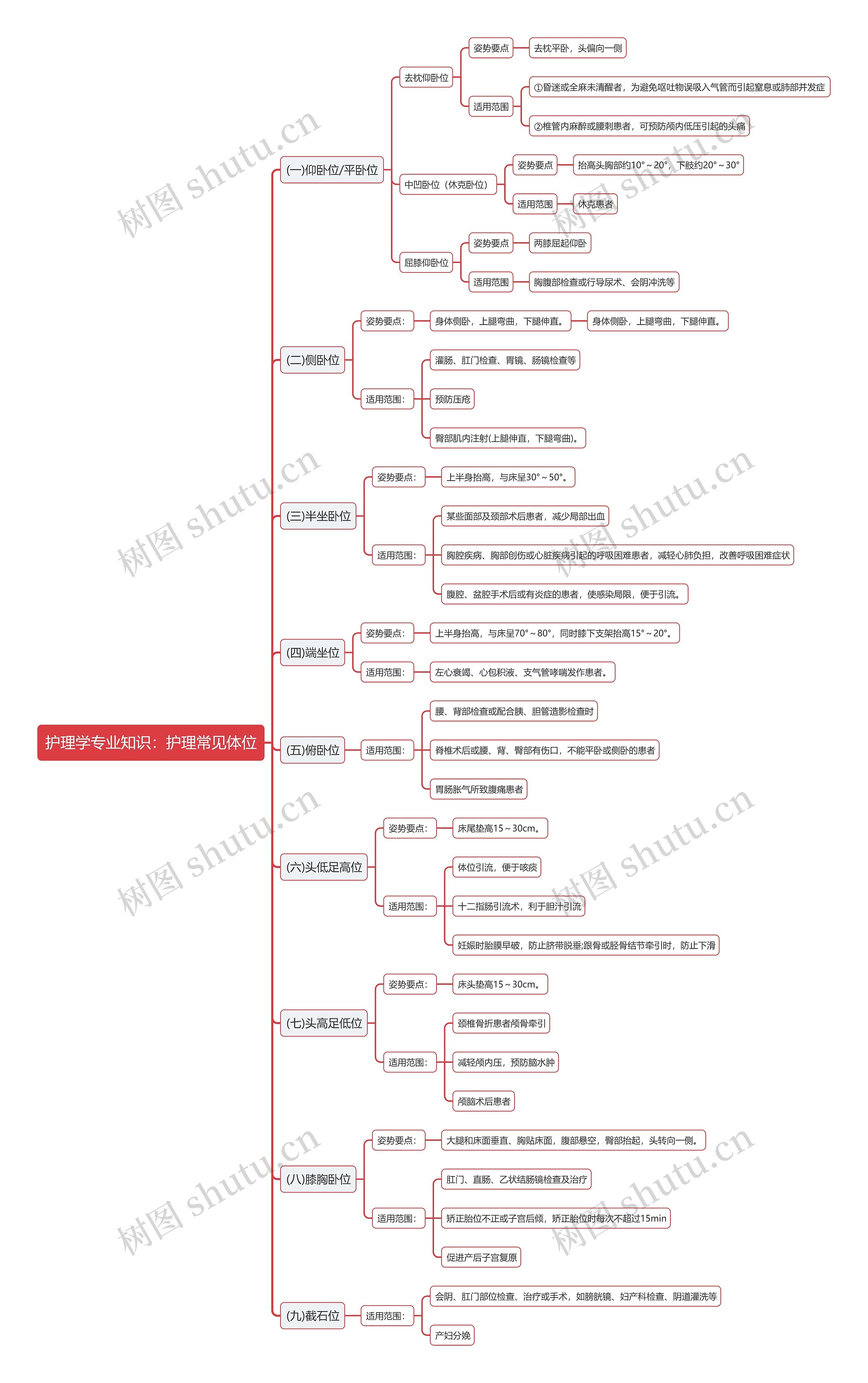 护理学专业知识：护理常见体位思维导图