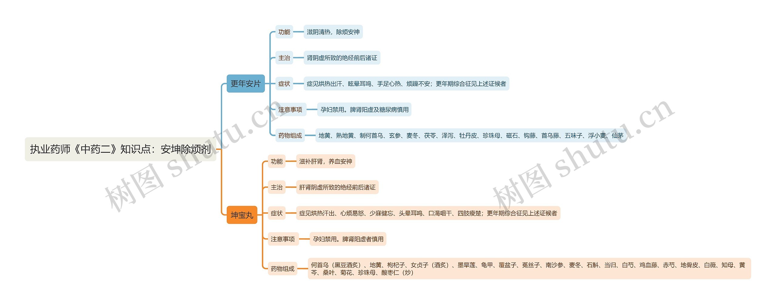 执业药师《中药二》知识点：安坤除烦剂思维导图