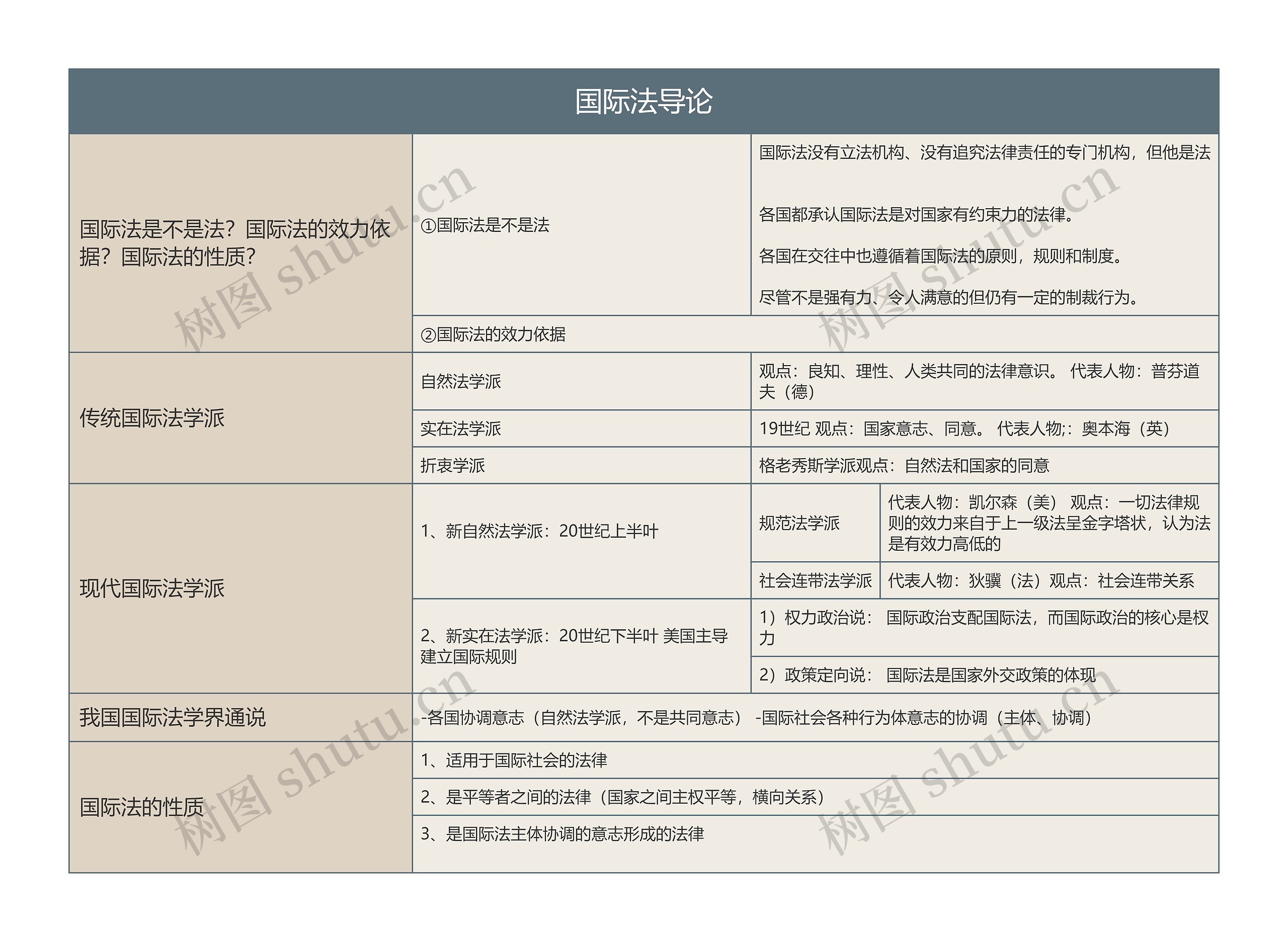 国际法导论的思维导图