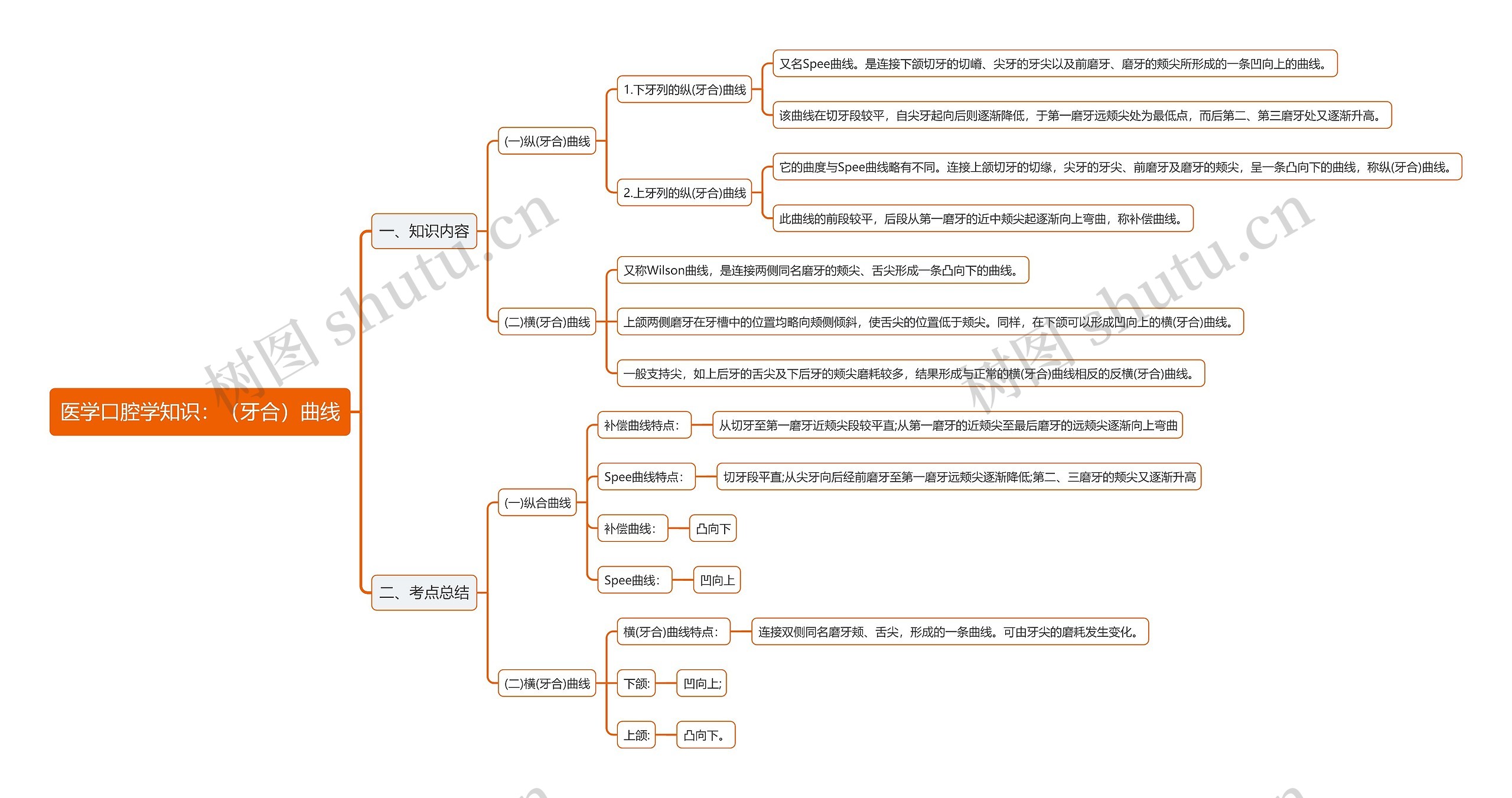 医学口腔学知识：（牙合）曲线思维导图