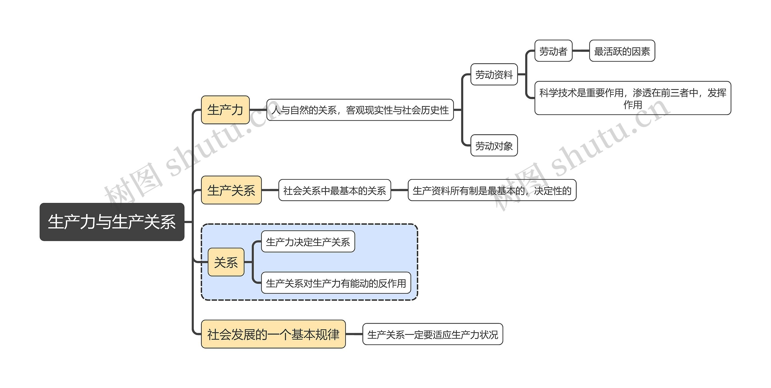 马原知识生产力与生产关系思维导图