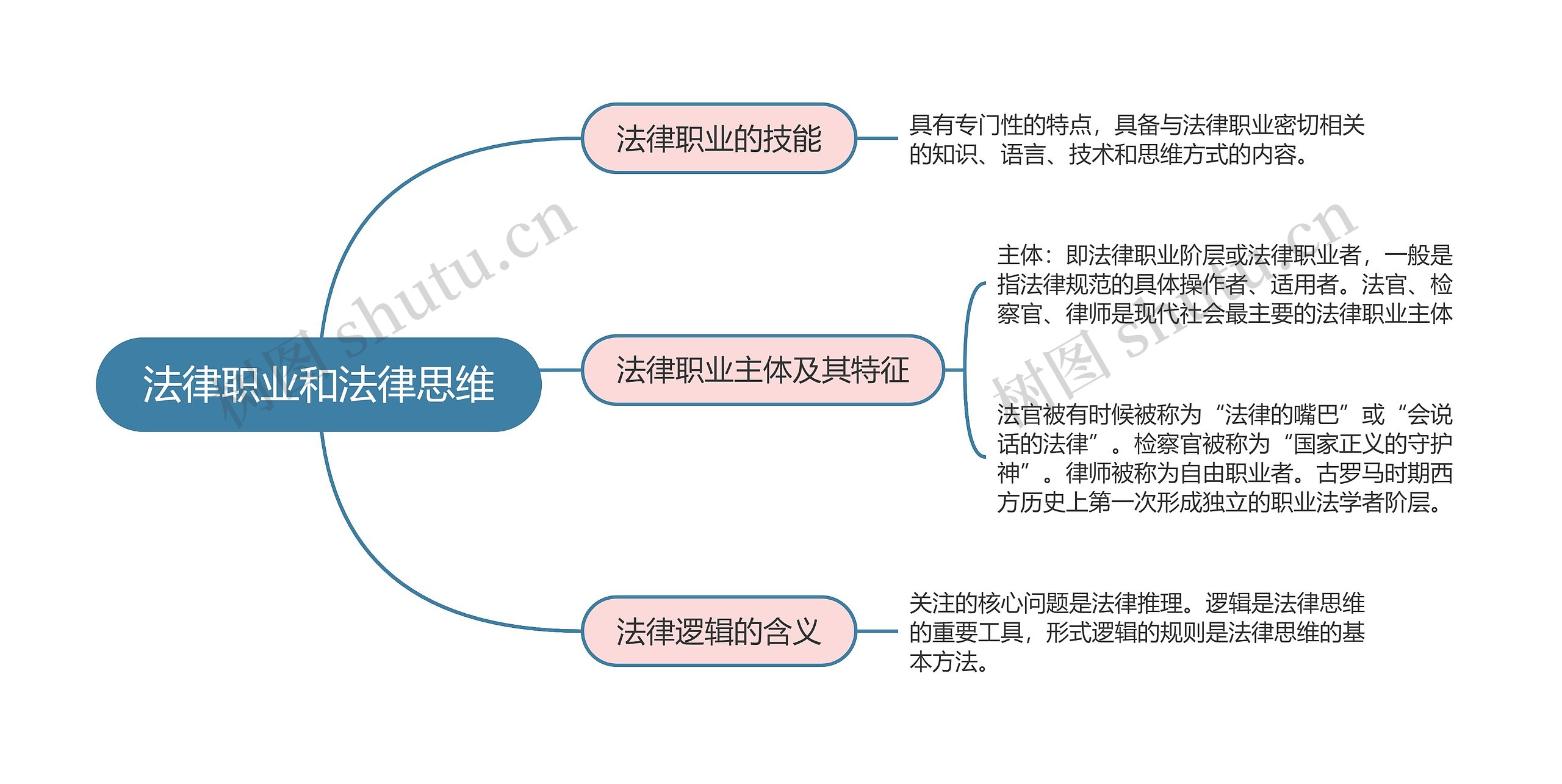 《法理学》第十八章 法律职业和法律思维思维导图