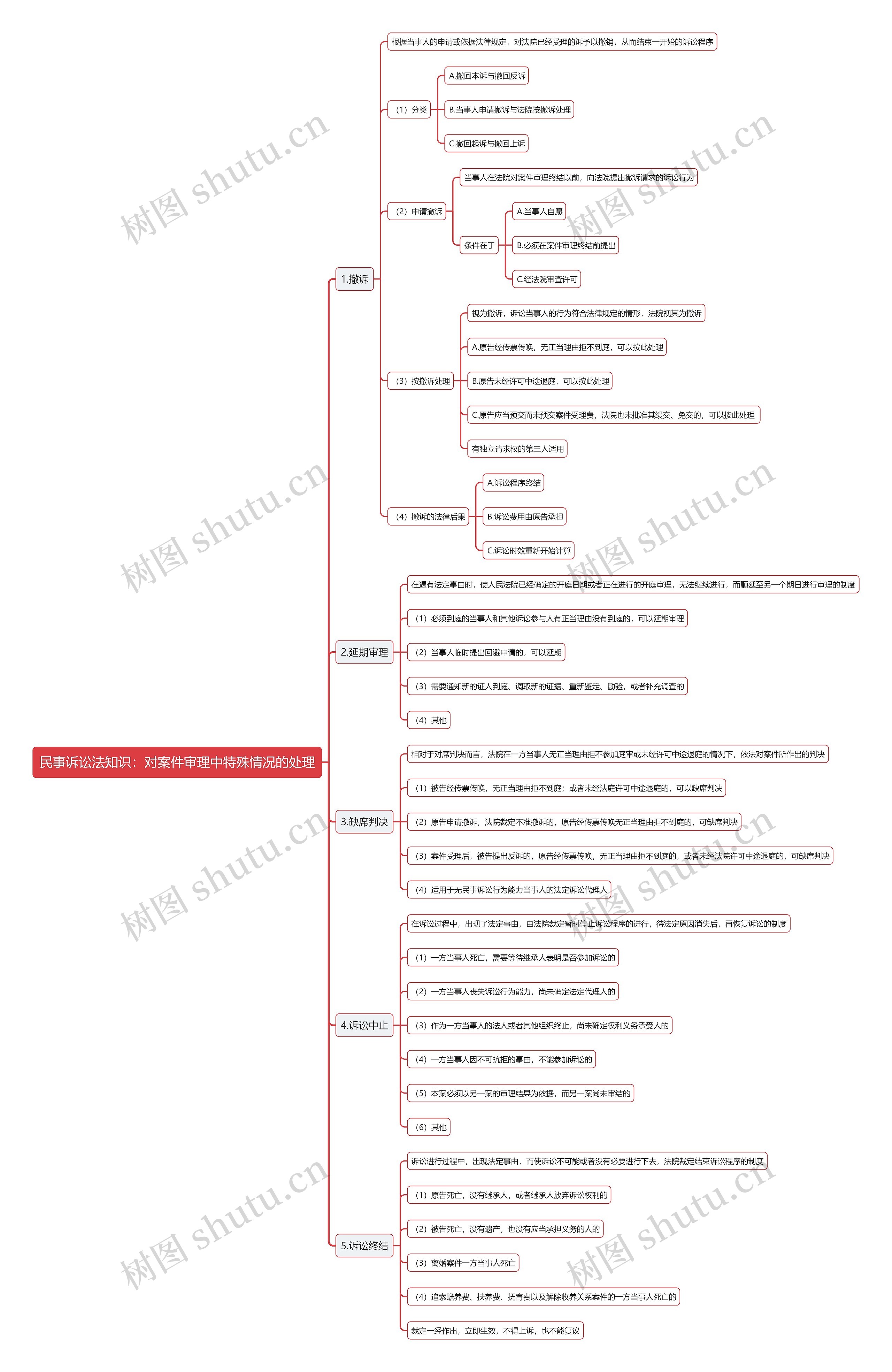 民事诉讼法知识：对案件审理中特殊情况的处理思维导图