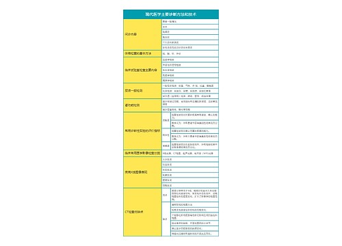 临床医学现代医学主要诊断方法和技术思维导图