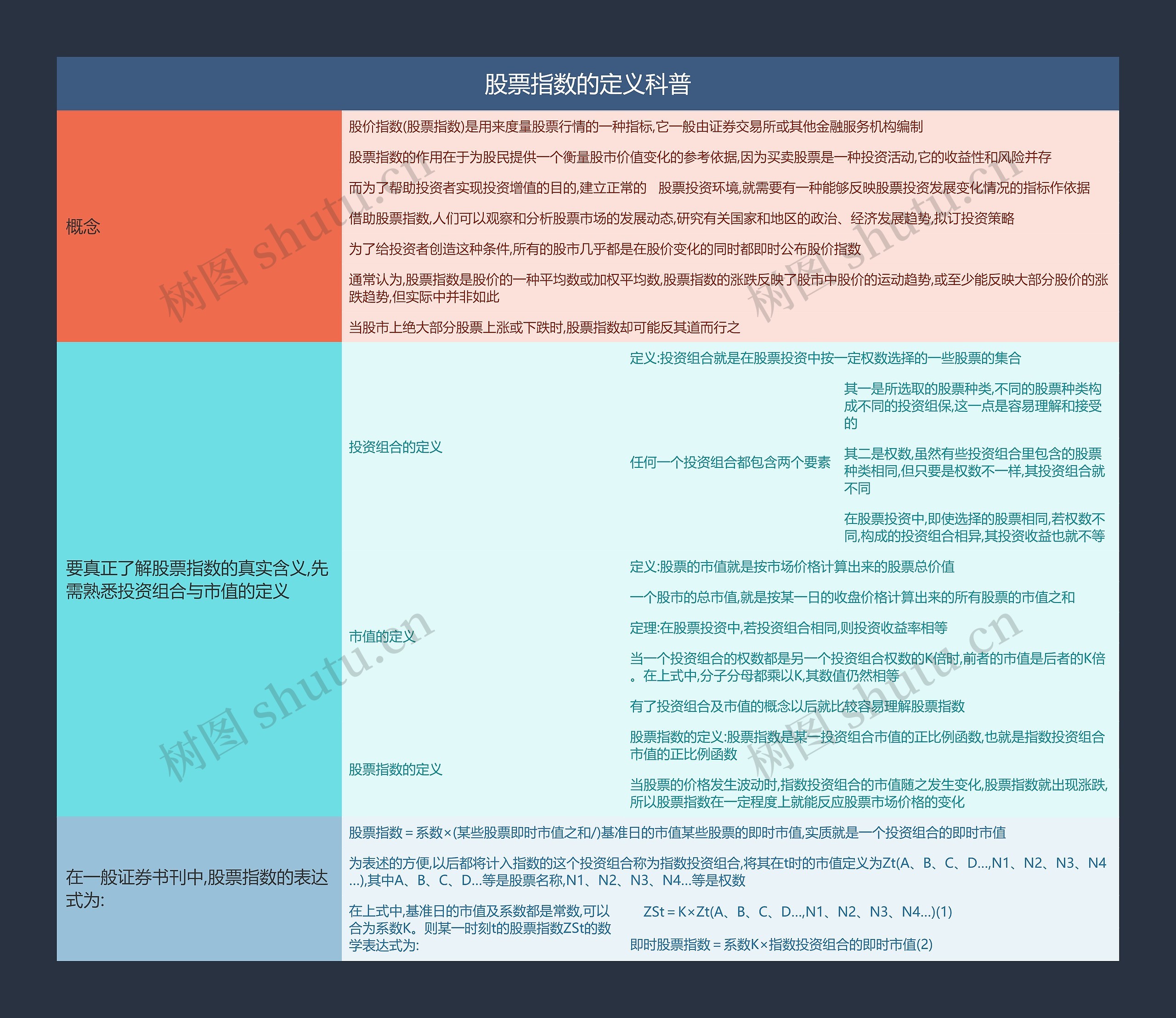 股票指数的定义科普思维导图