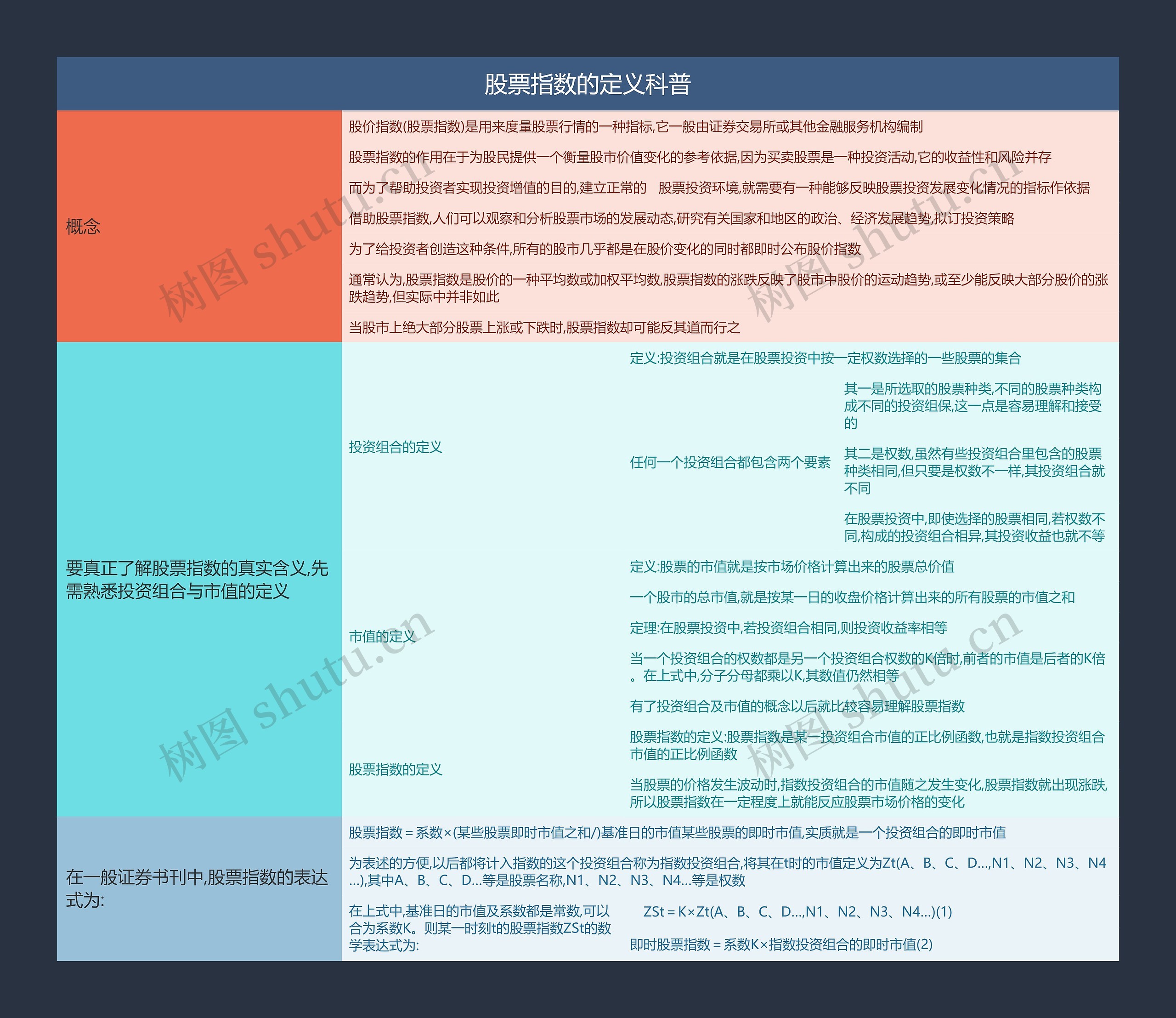 股票指数的定义科普思维导图高清图 股票指数的定义科普思维导图
