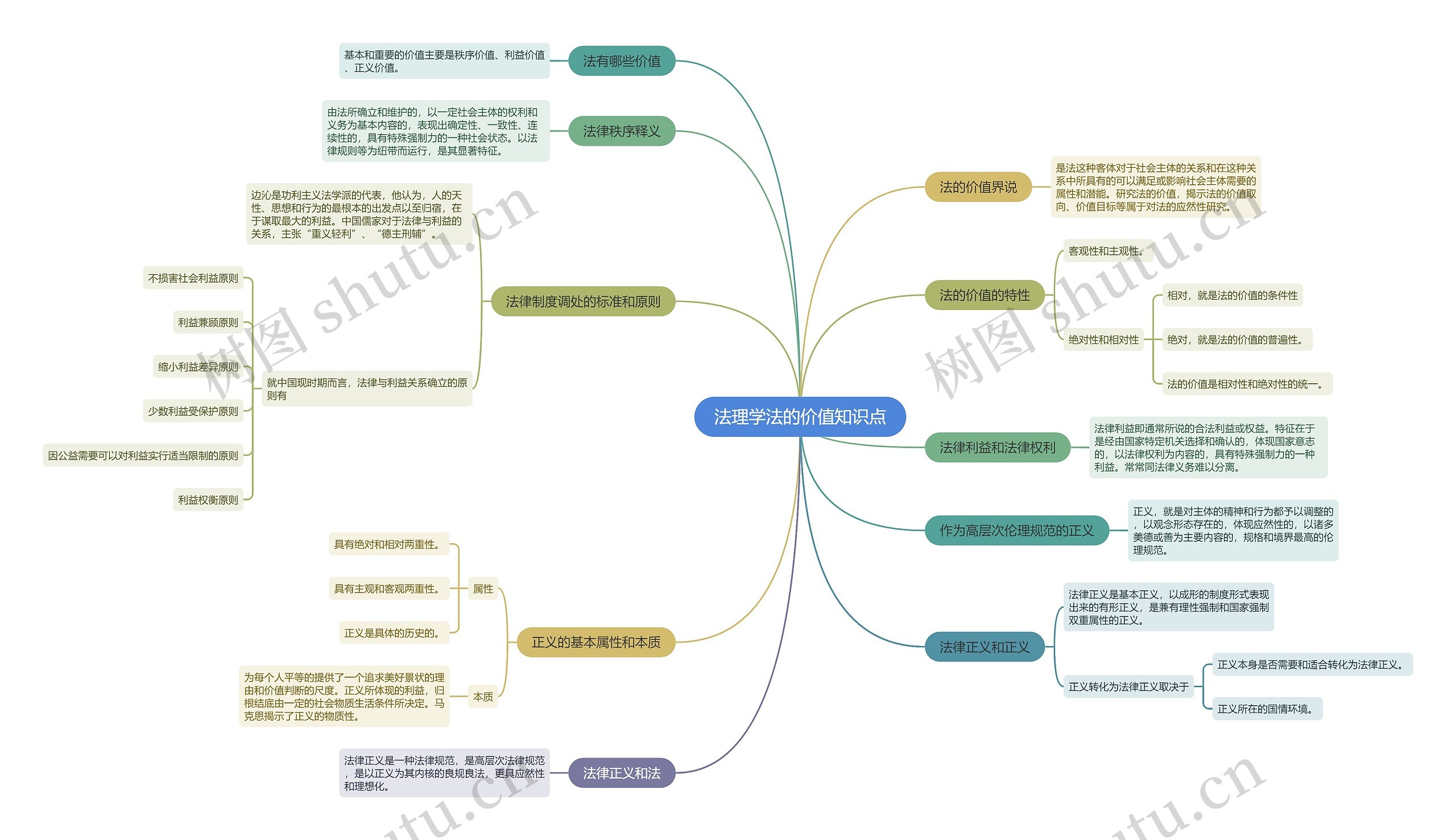 法理学法的价值知识点思维导图