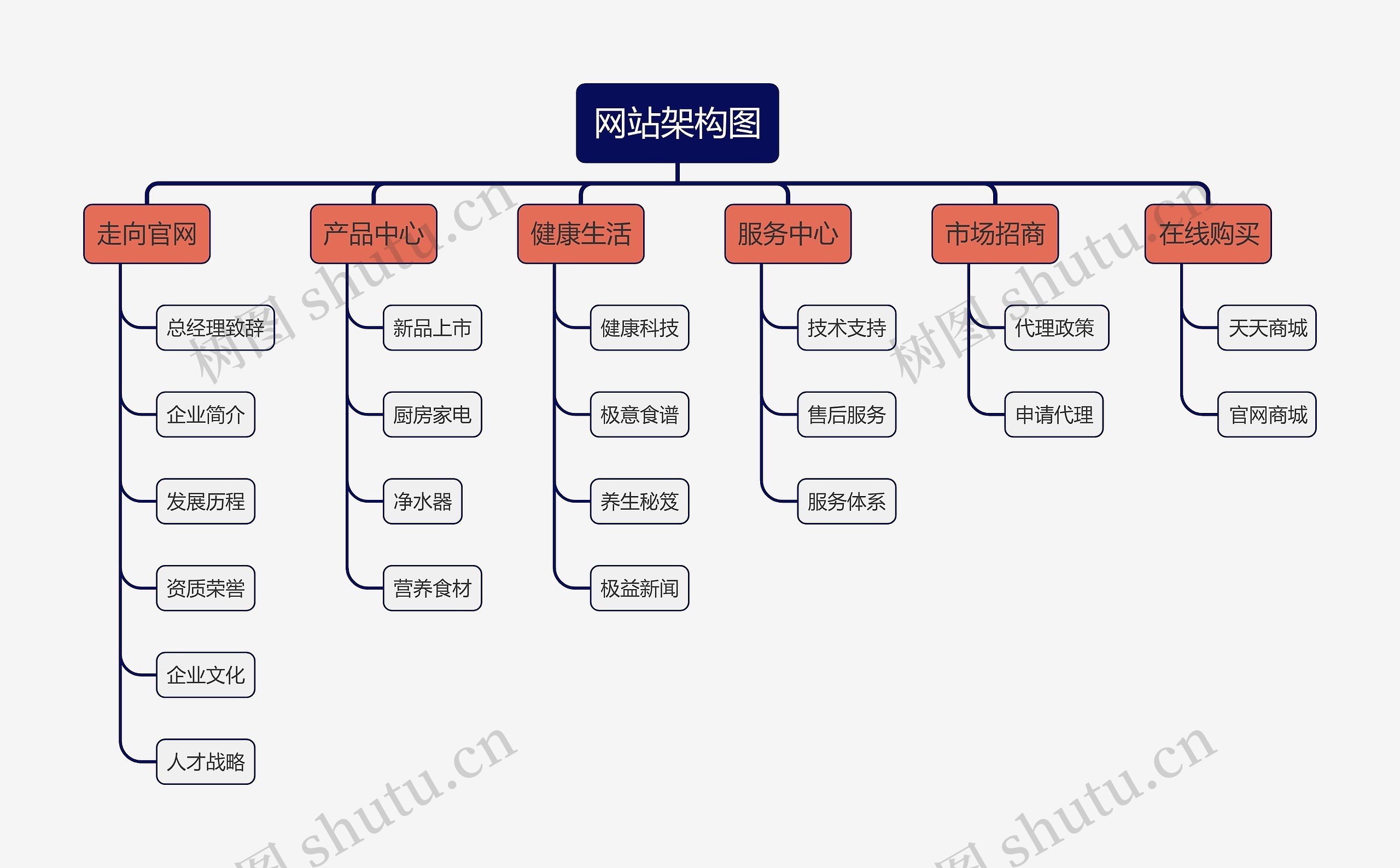 网站架构图思维导图