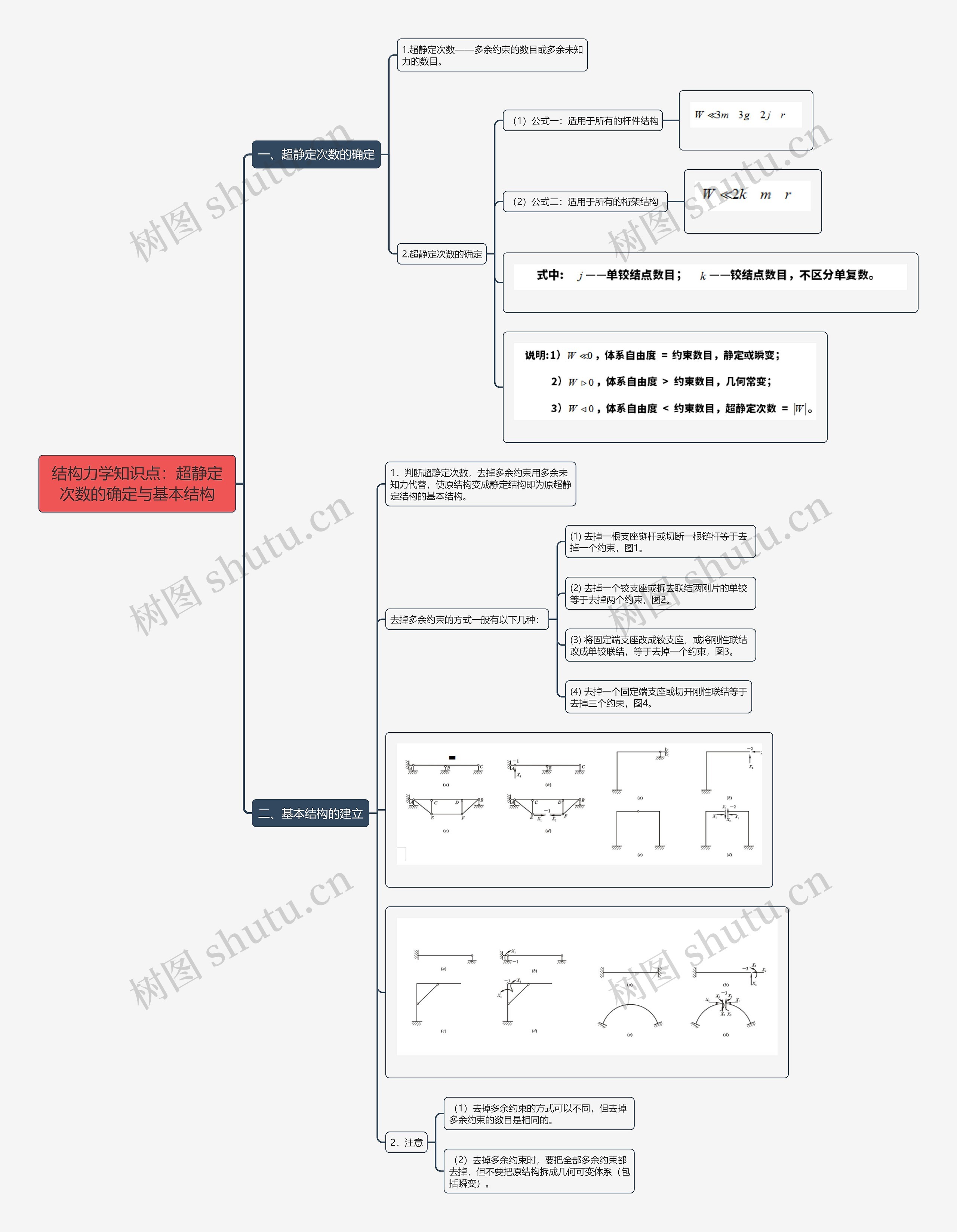 结构力学知识点：超静定次数的确定与基本结构