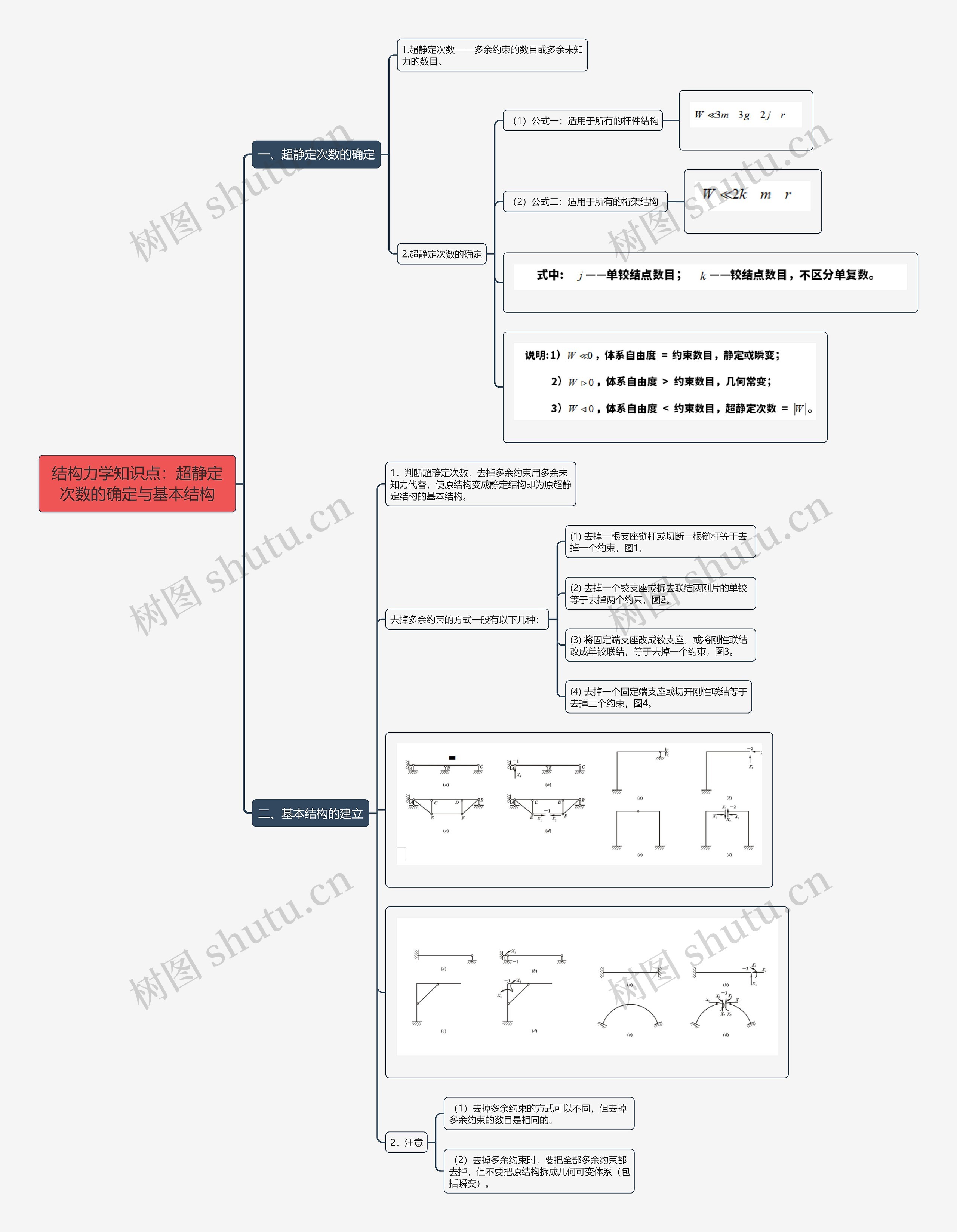 结构力学知识点:超静定次数的确定与基本结构思维导图高清图 结构力学知识点:超静定次数的确定与基本结构思维导图